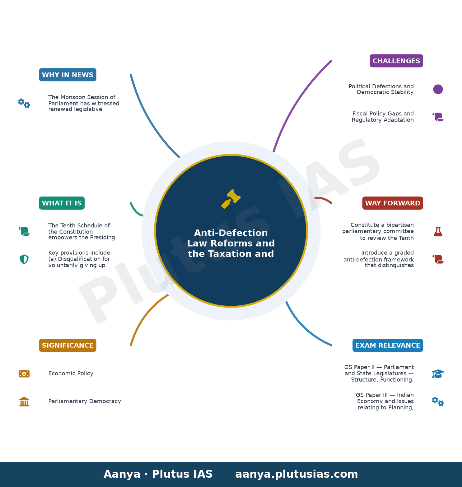 Parliament news LIVE: Sitharaman to introduce taxation bill in Lok Sabha; Congress seeks discussion on defection law — concept mind map