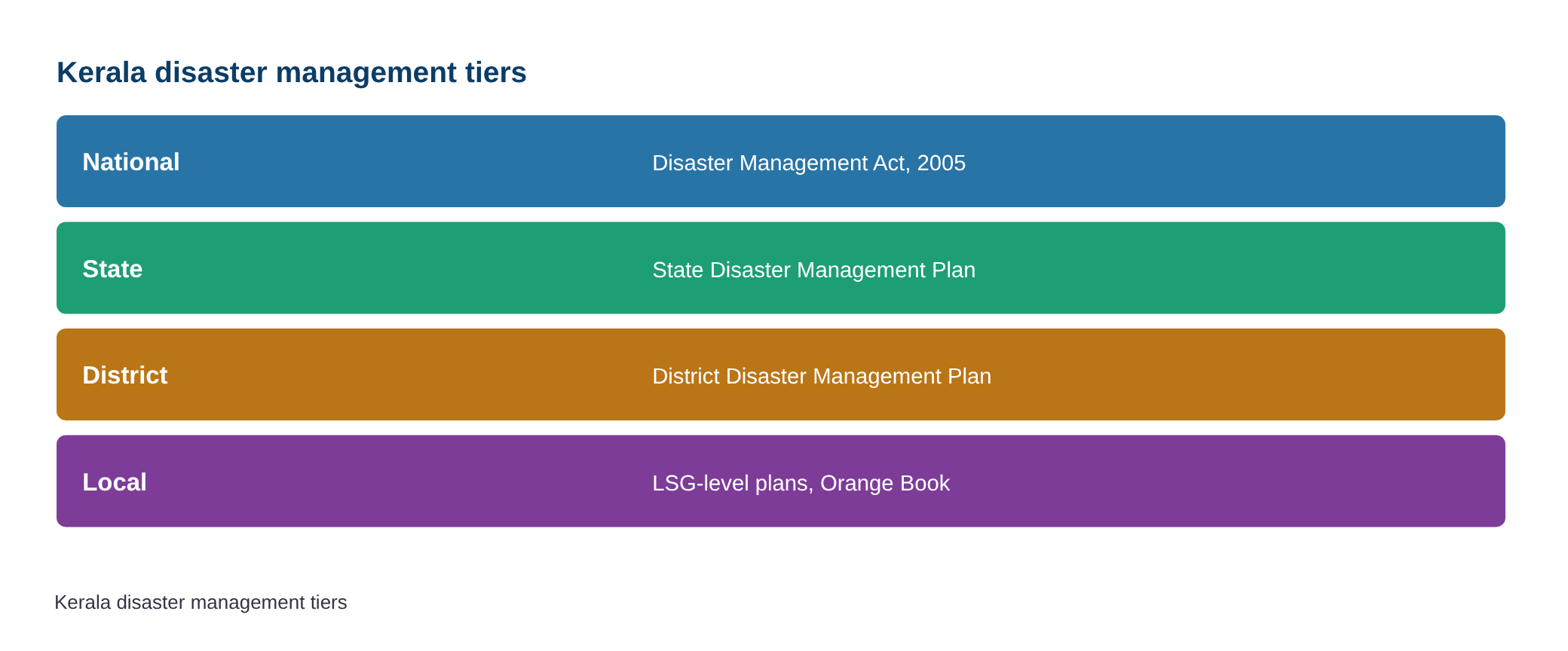Parliamentary panel flags critical gaps in Kerala’s disaster management framework — diagram