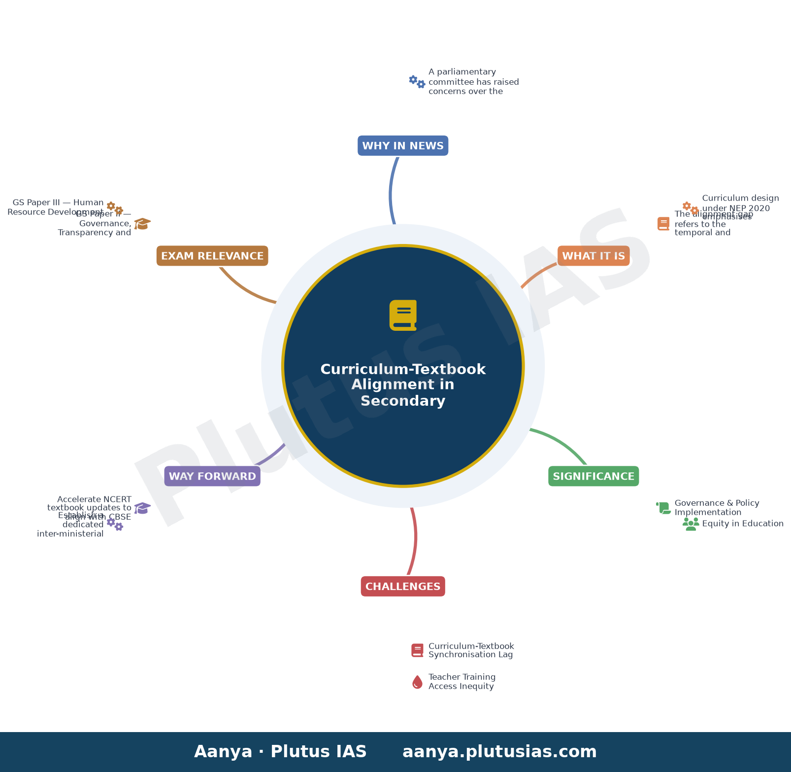 Parliamentary panel flags gap between curriculum design and textbook availability for classes 9-12 — concept mind map