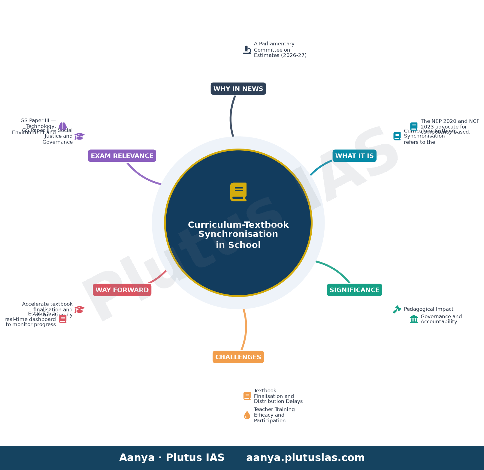 Parliamentary panel flags gap between curriculum design and textbook availability for classes 9-12 — concept mind map