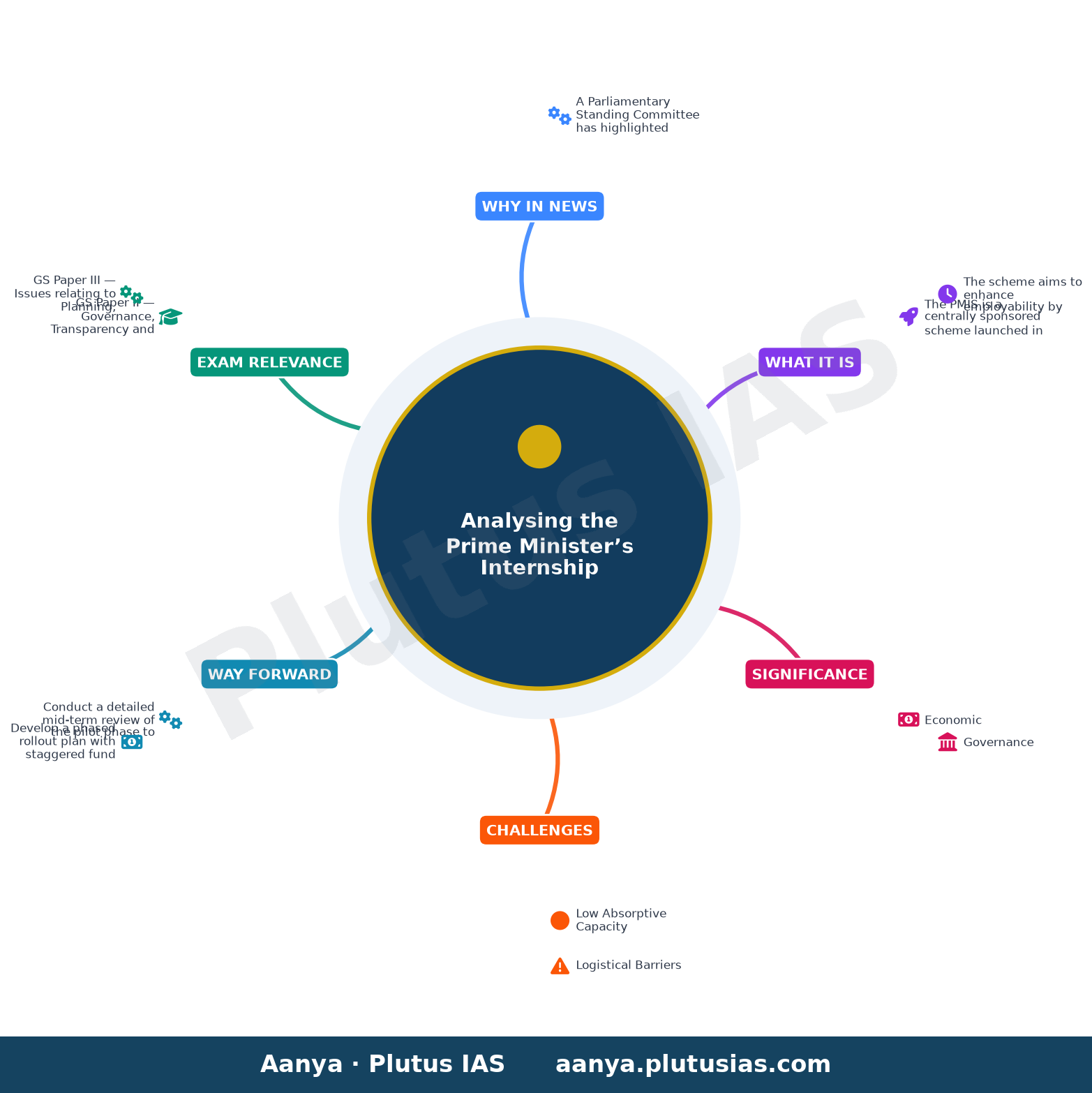 Parliamentary panel seeks time-bound action plan for internship scheme — concept mind map