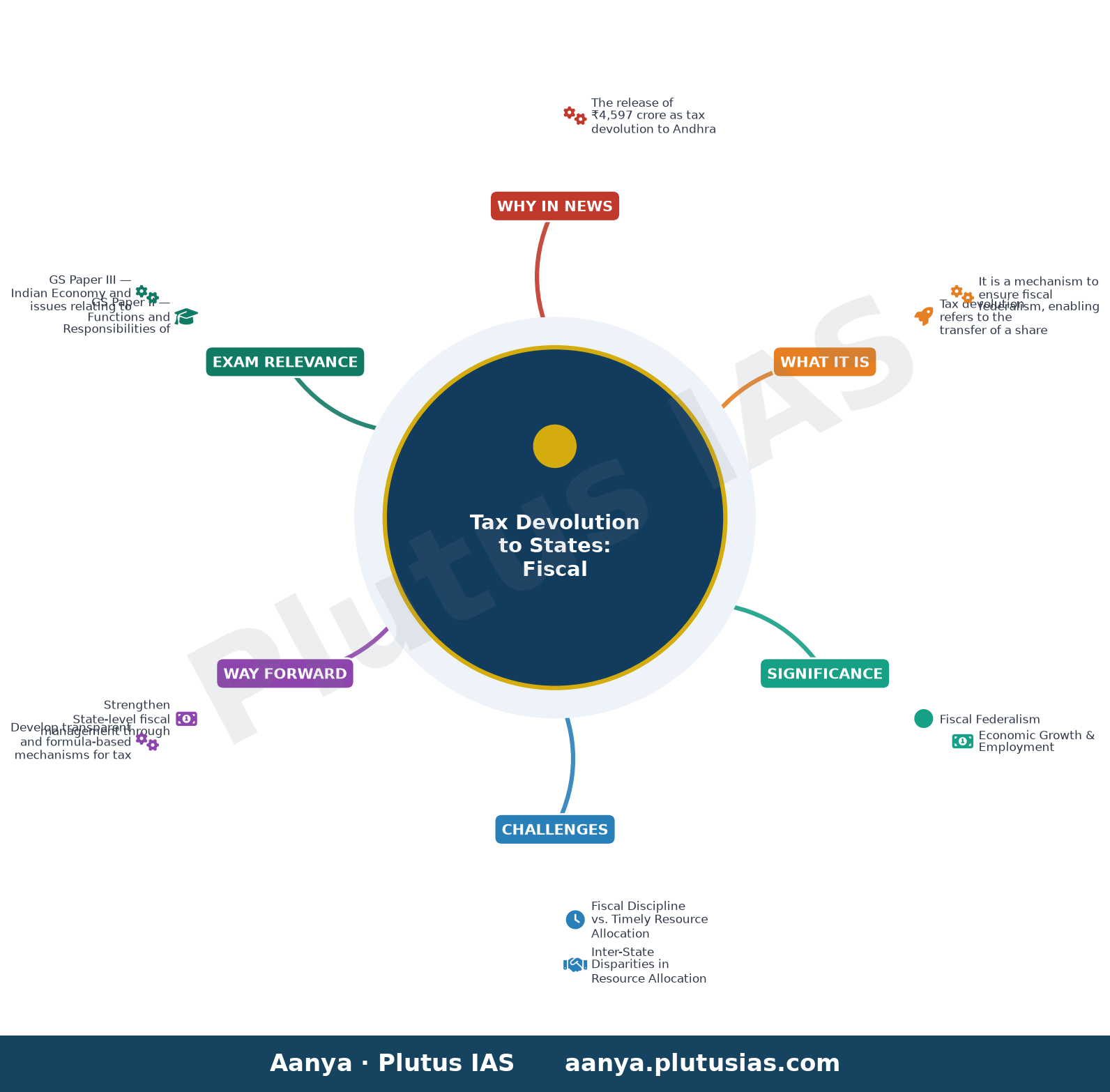 Pawan Kalyan thanks PM, FM for ₹4,597 crore tax devolution — concept mind map