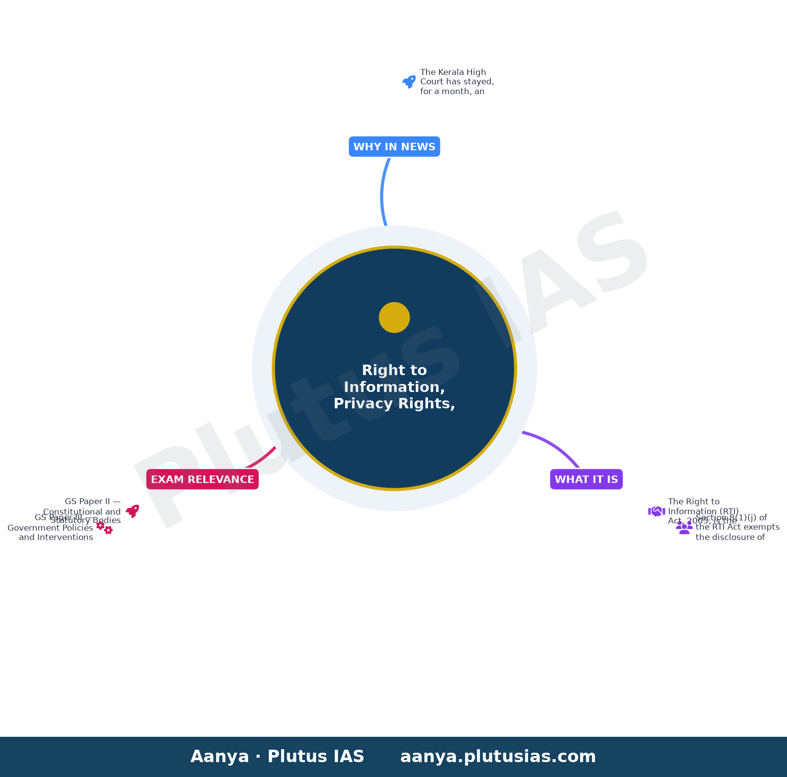 Planning board post: Kerala HC stays information commission order directing PSC to give mark details, personal info — concept mind map