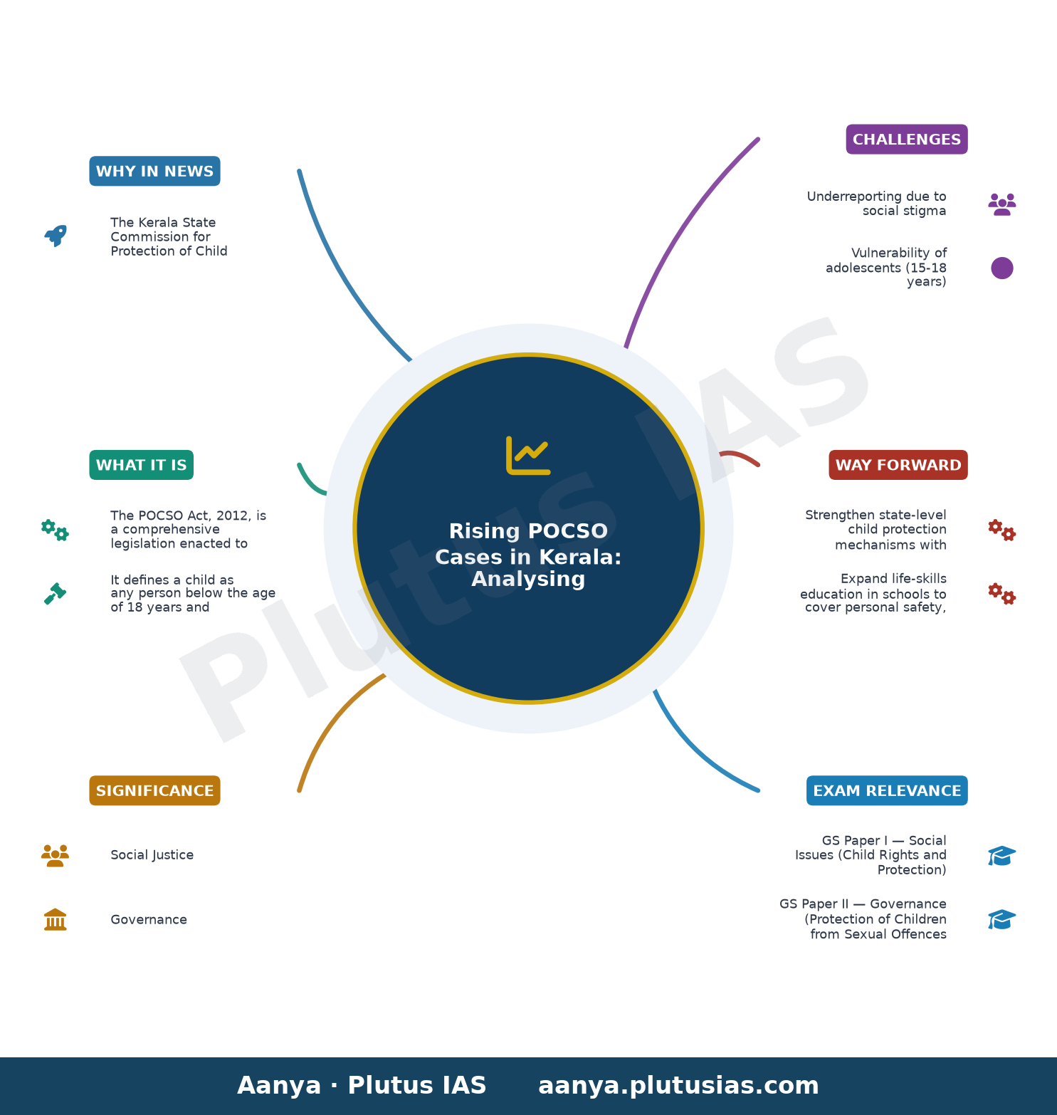 POCSO cases in Kerala continue to rise, says Kerala State Commission for Protection of Child Rights report — concept mind map