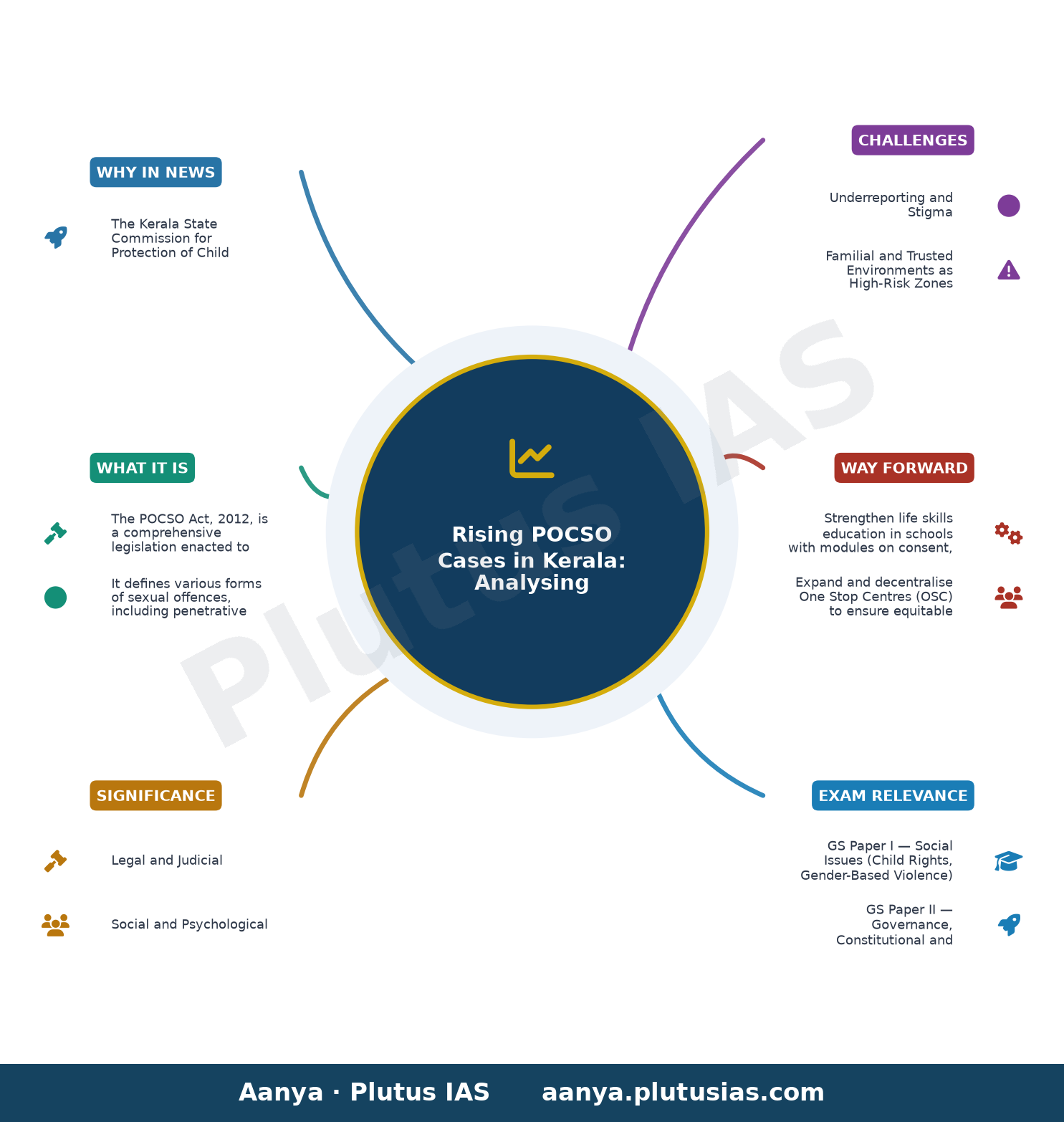 POCSO cases in Kerala continue to rise, says Kerala State Commission for Protection of Child Rights report — concept mind map