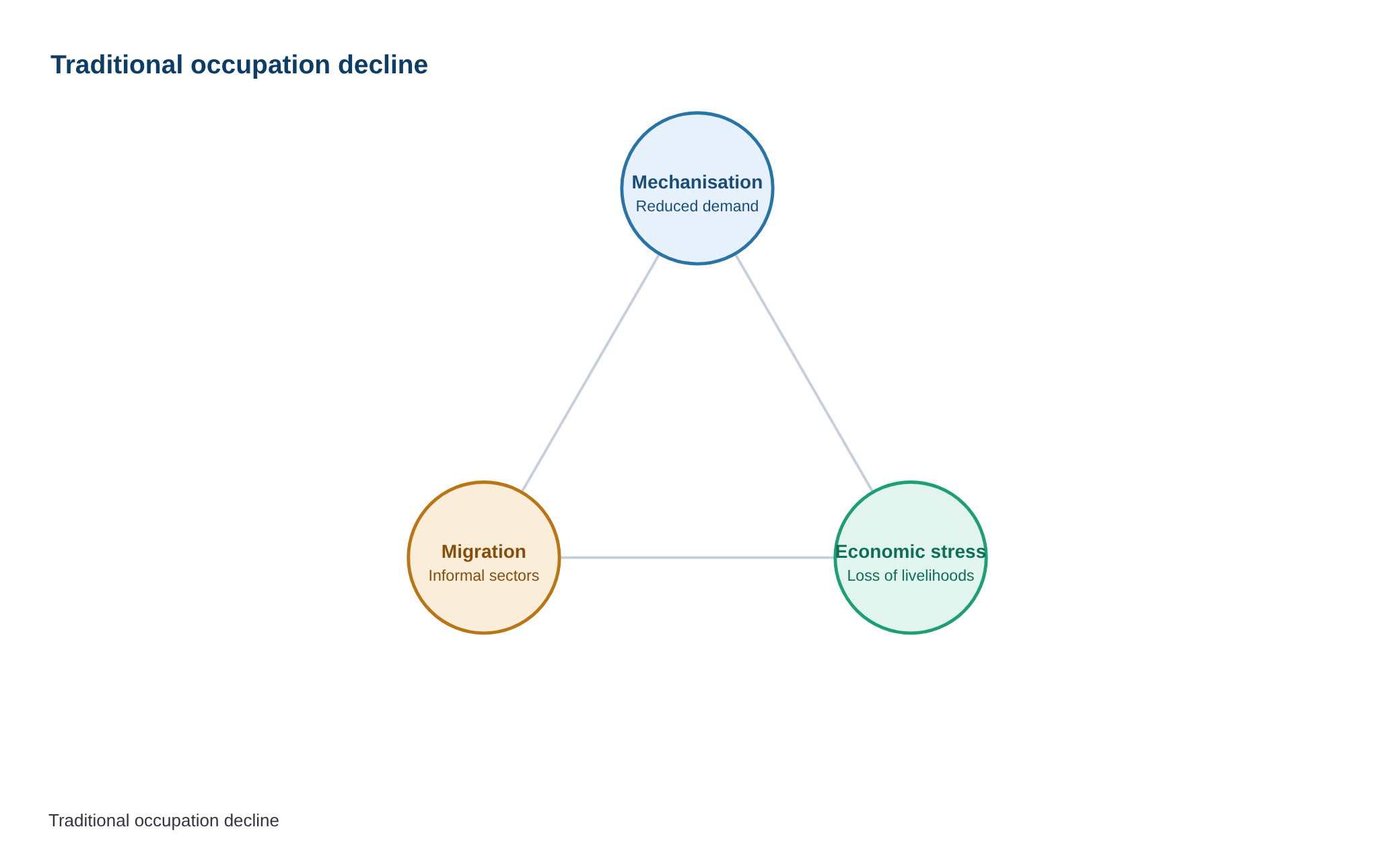 Policy support vital to preserve traditional occupations, says expert — diagram
