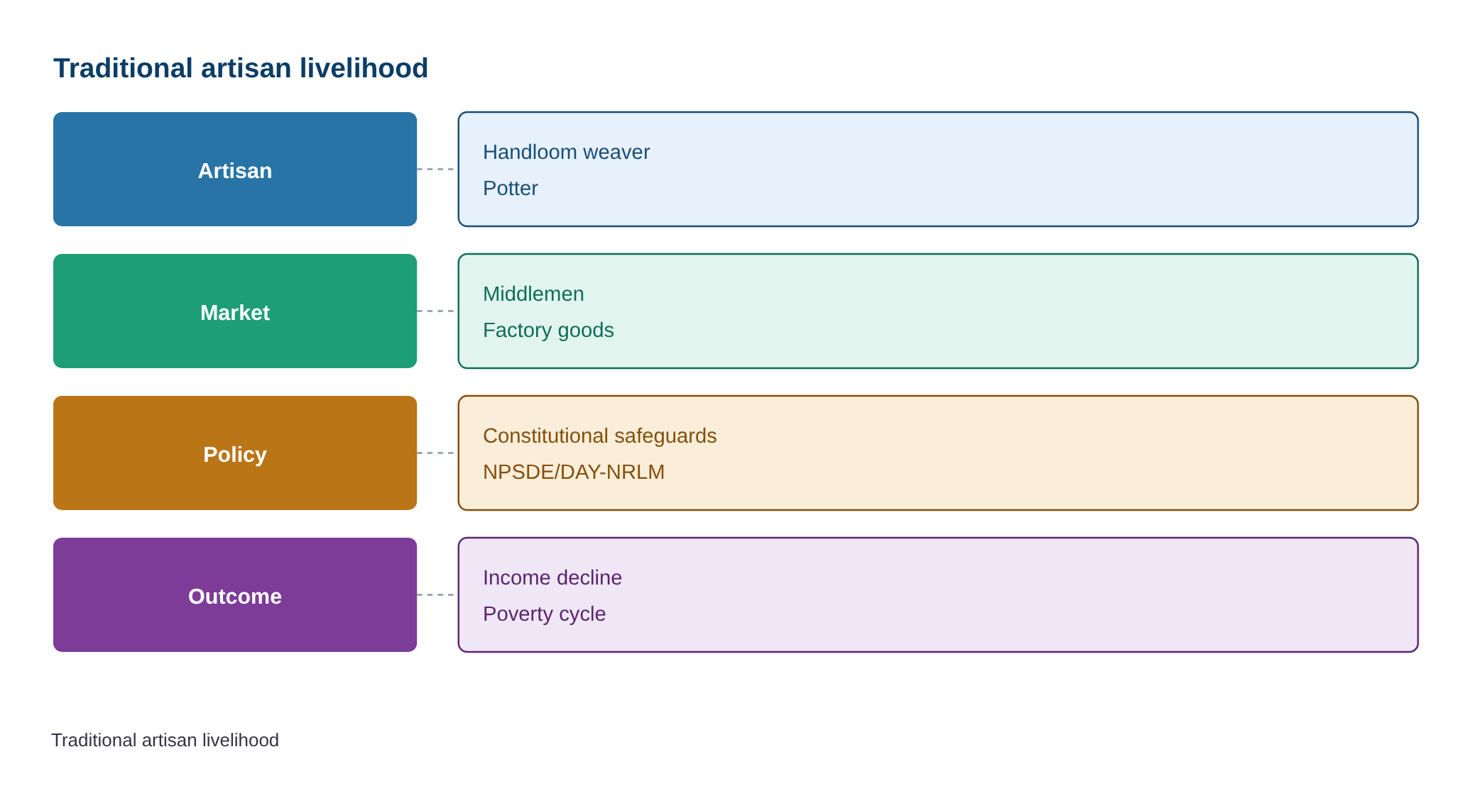 Policy support vital to preserve traditional occupations, says expert — diagram