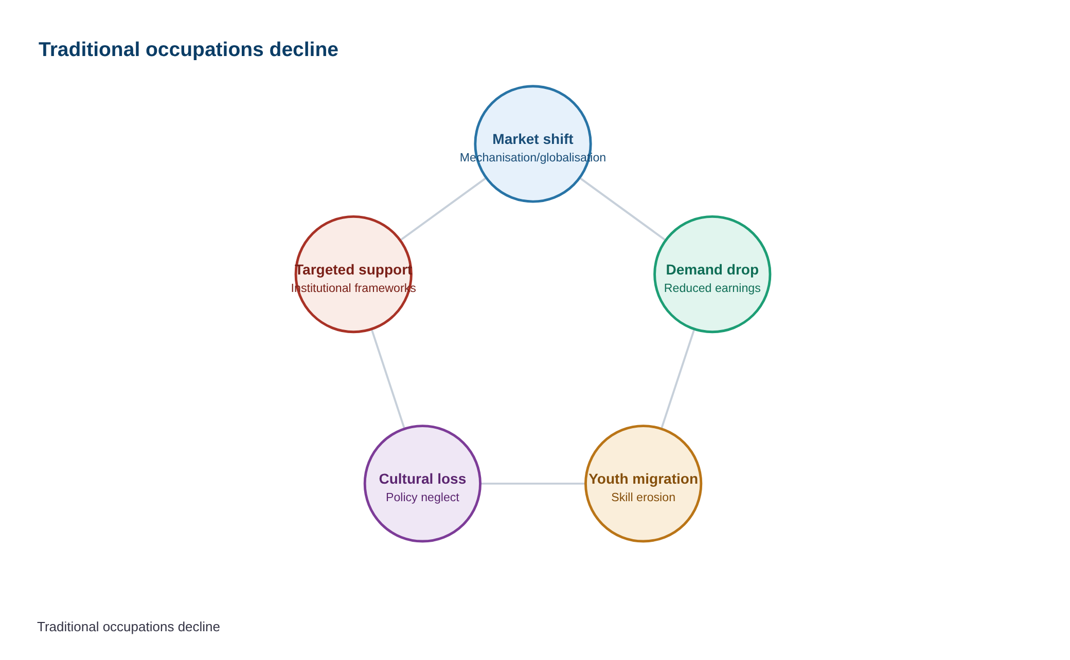 Policy support vital to preserve traditional occupations, says expert — diagram