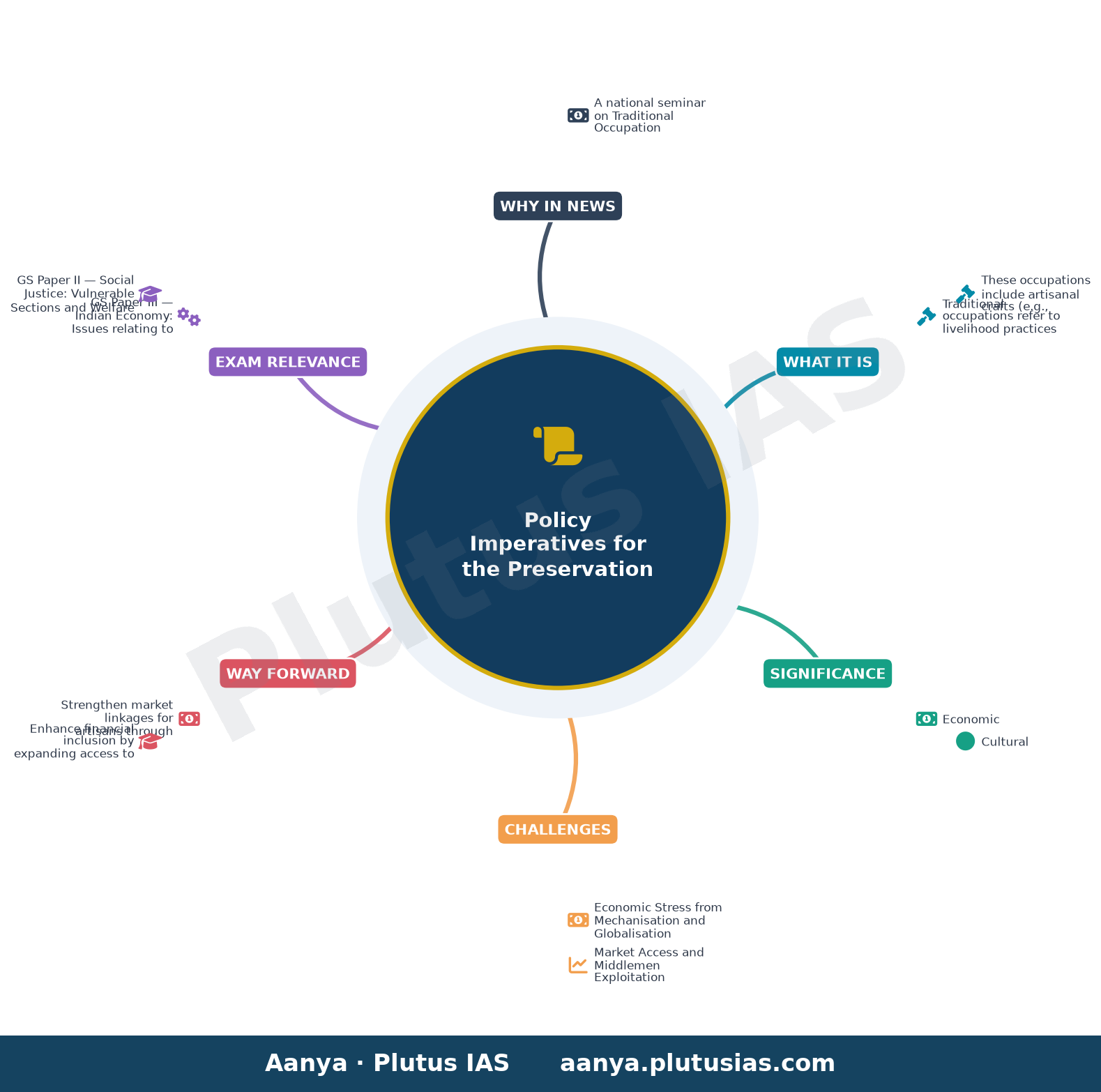 Policy support vital to preserve traditional occupations, says expert — concept mind map