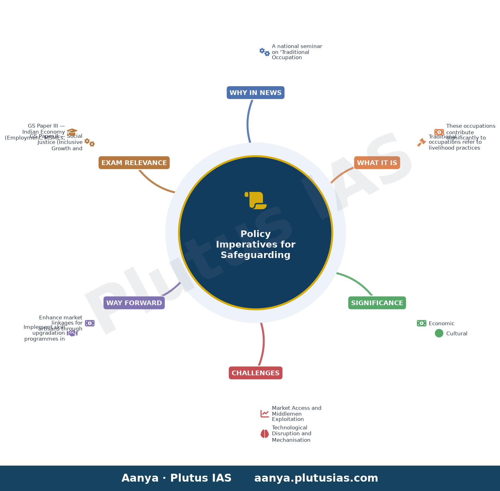 Policy support vital to preserve traditional occupations, says expert — concept mind map