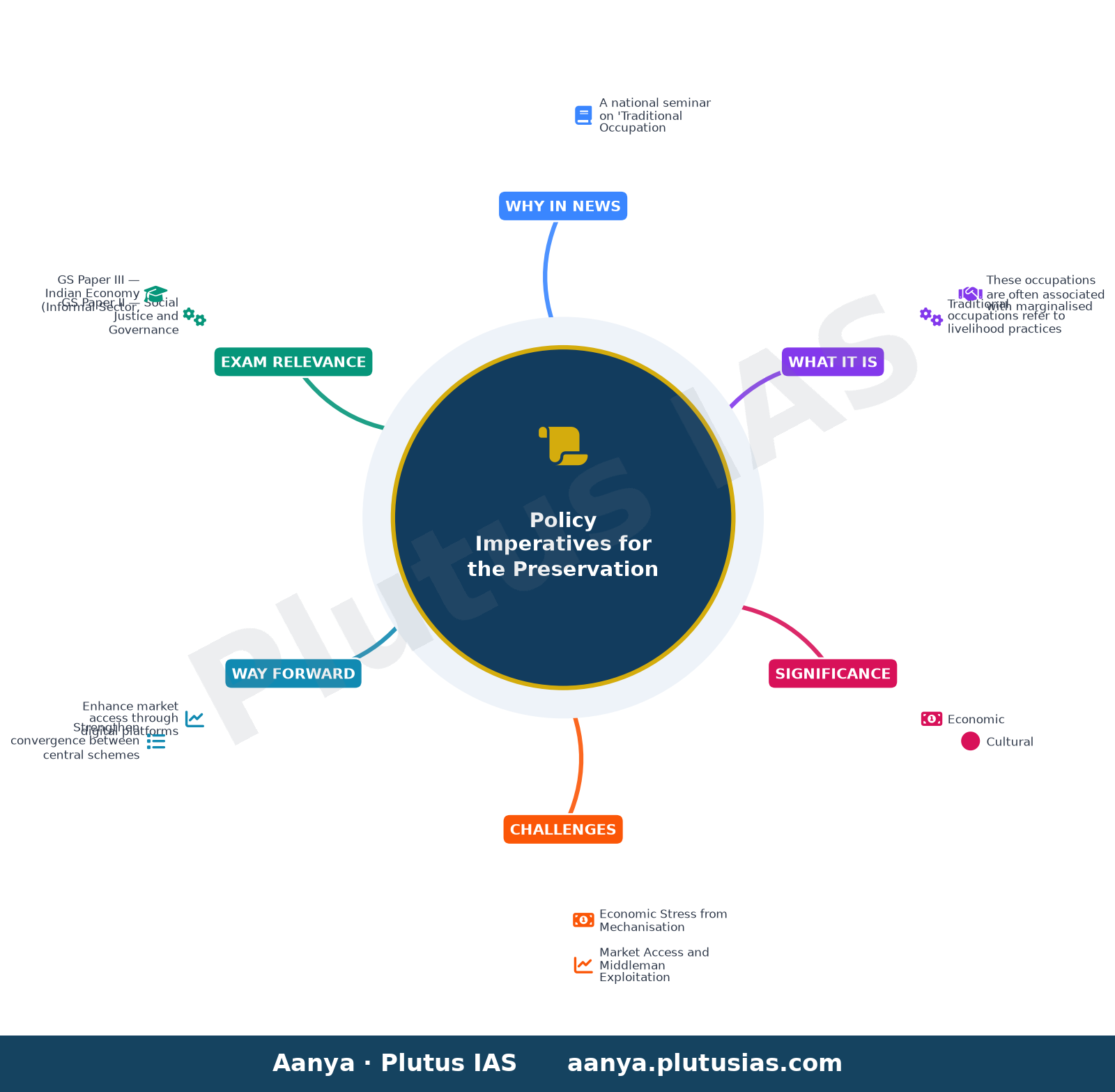 Policy support vital to preserve traditional occupations, says expert — concept mind map