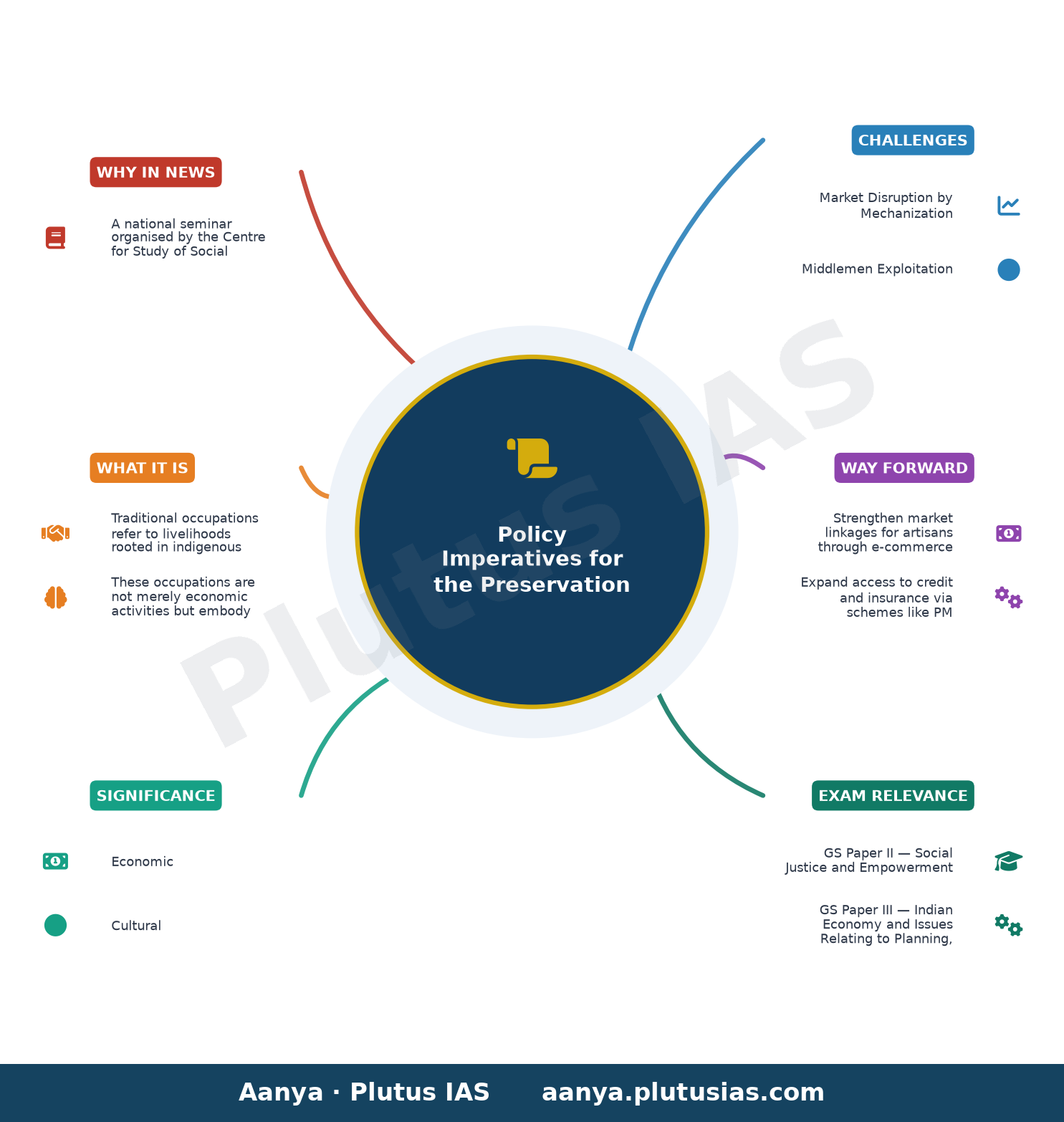 Policy support vital to preserve traditional occupations, says expert — concept mind map
