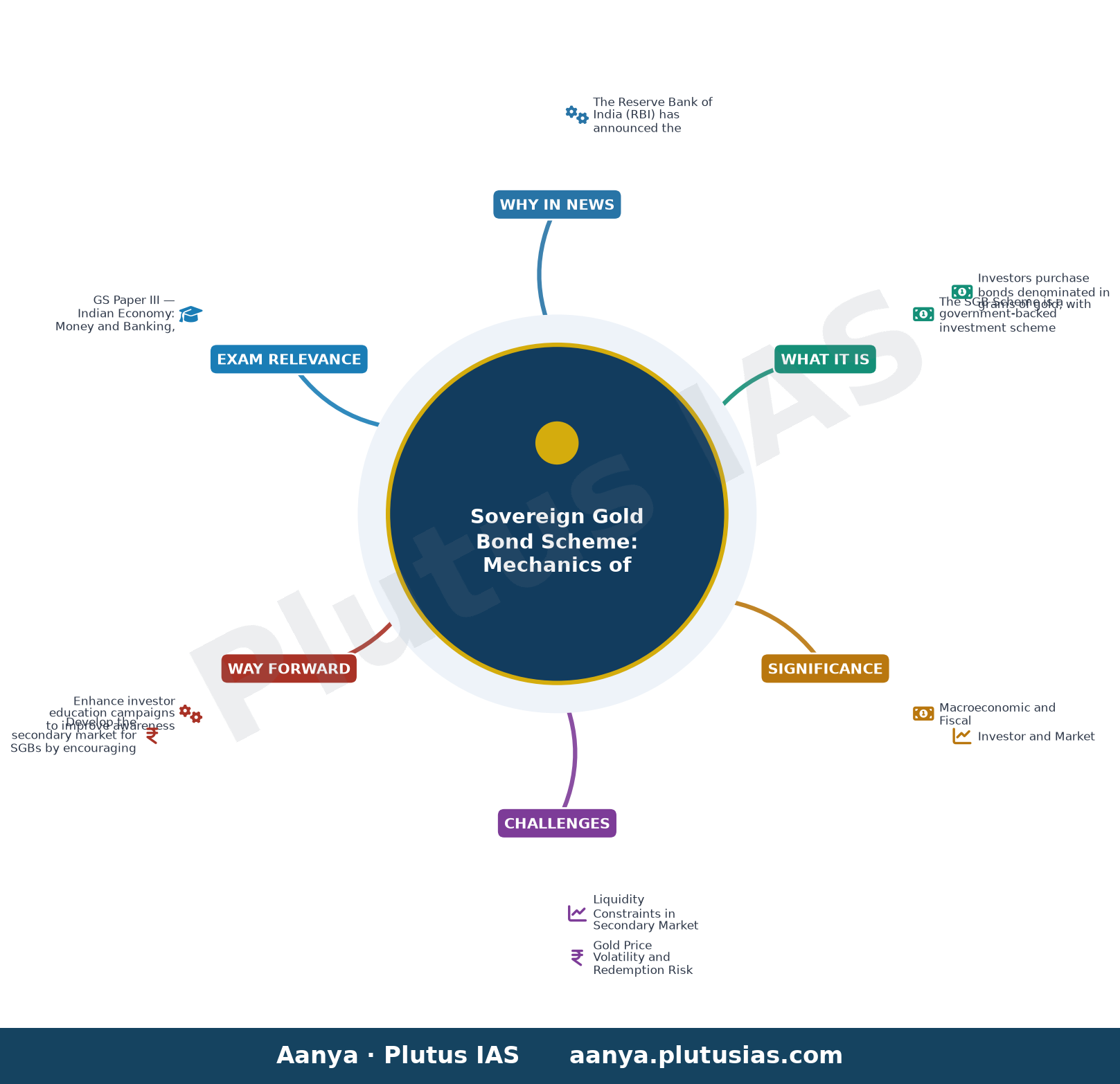 Premature redemption under Sovereign Gold Bond (SGB) Scheme - Redemption Price for premature redemption of SGB 2018-19 S — concept mind map