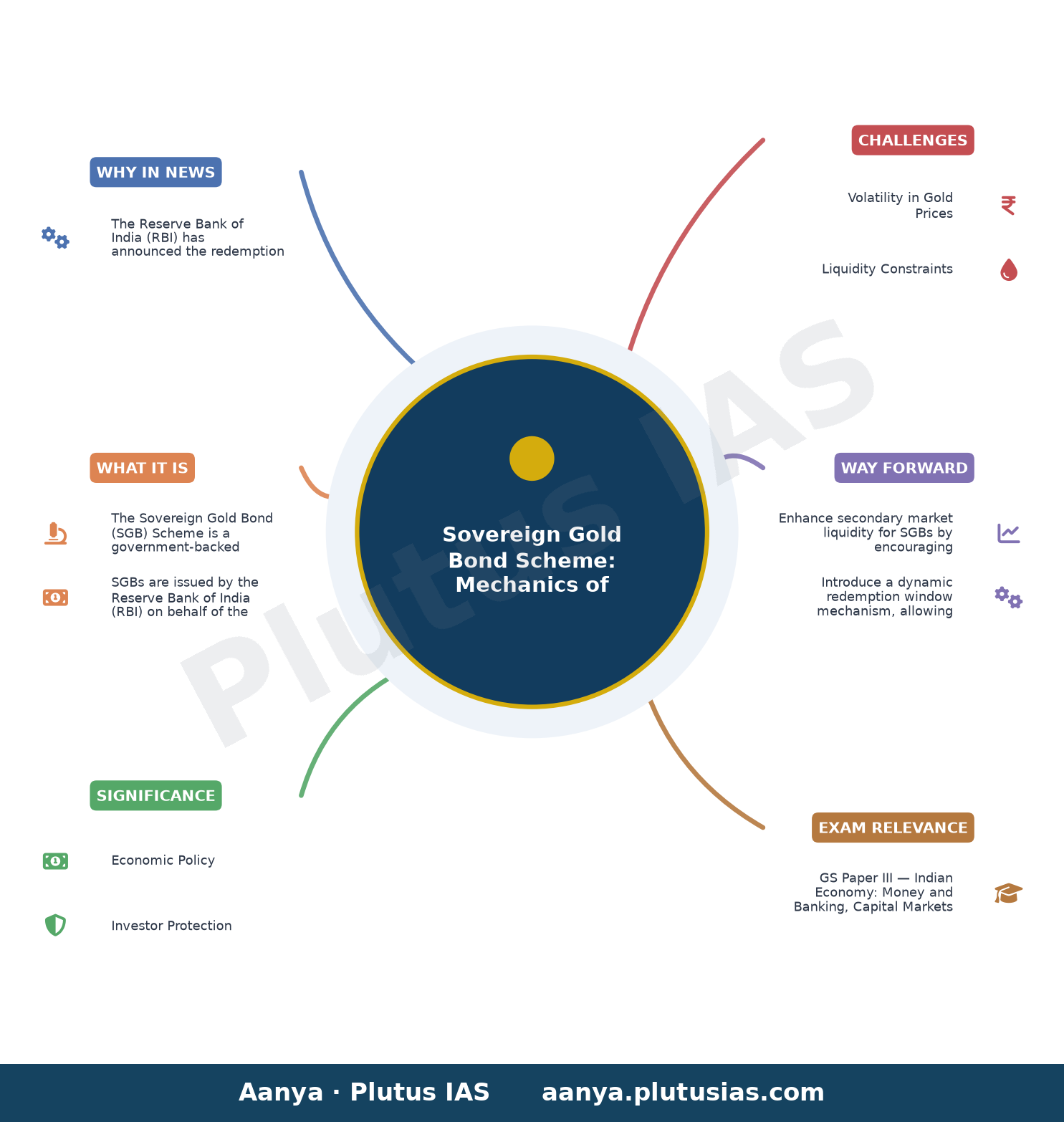 Premature redemption under Sovereign Gold Bond (SGB) Scheme - Redemption Price for premature redemption of SGB 2018-19 S — concept mind map