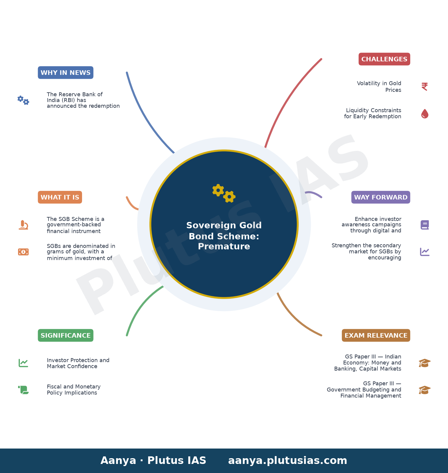 Premature redemption under Sovereign Gold Bond (SGB) Scheme - Redemption Price for premature redemption of SGB 2018-19 S — concept mind map