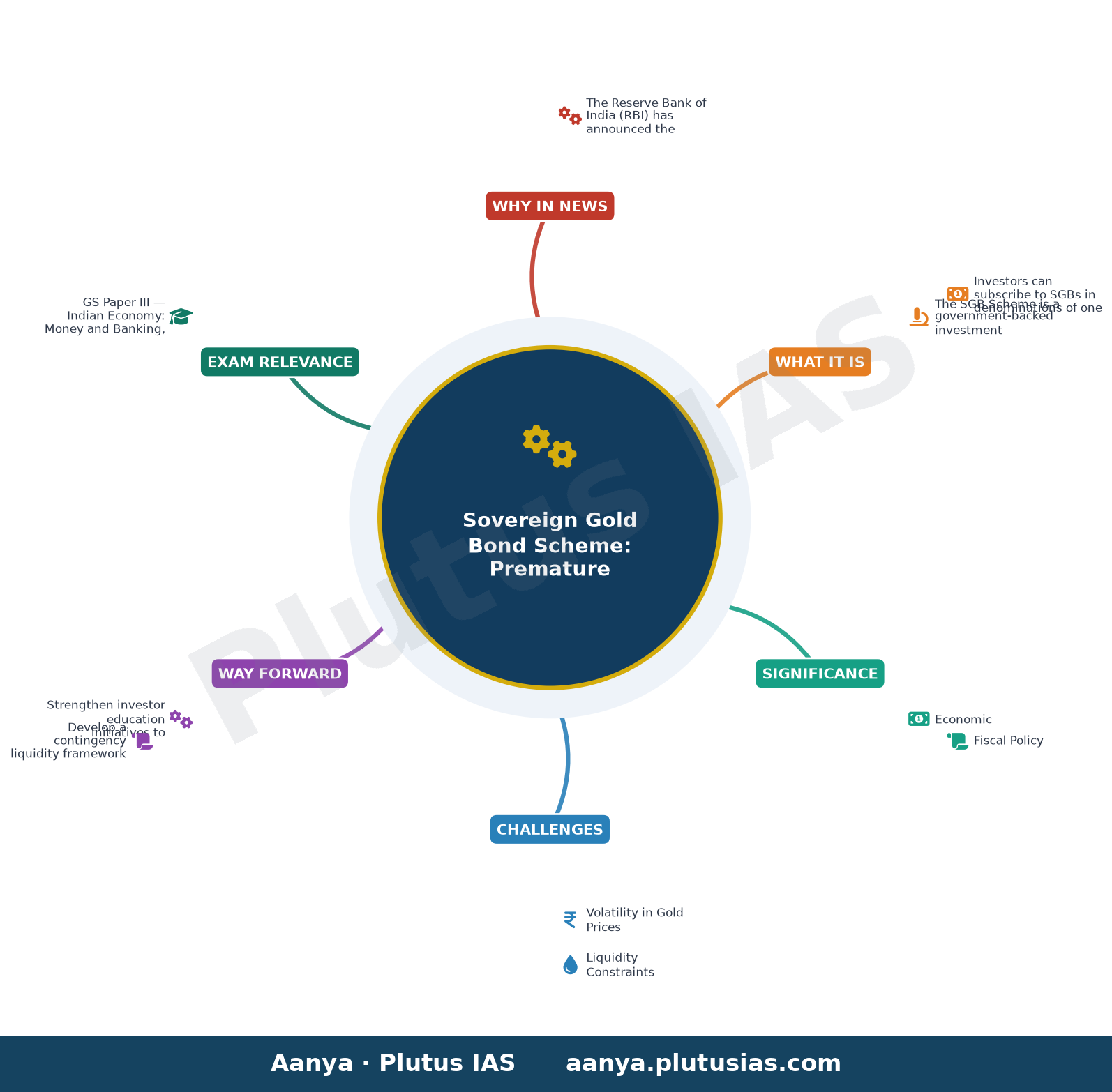 Premature redemption under Sovereign Gold Bond (SGB) Scheme - Redemption Price for premature redemption of SGB 2018-19 S — concept mind map
