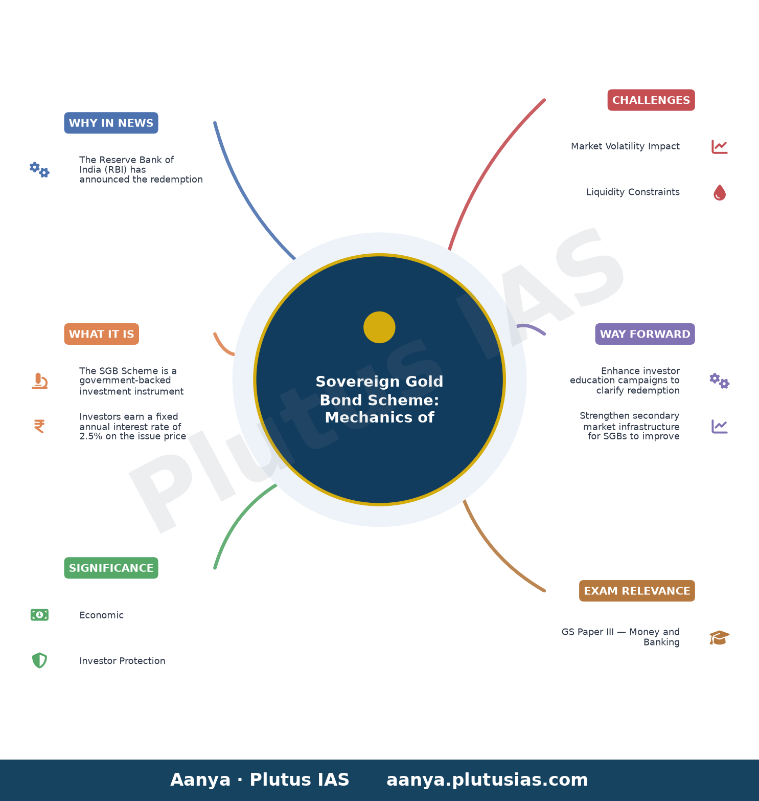 Premature redemption under Sovereign Gold Bond (SGB) Scheme - Redemption Price for premature redemption of SGB 2018-19 S — concept mind map