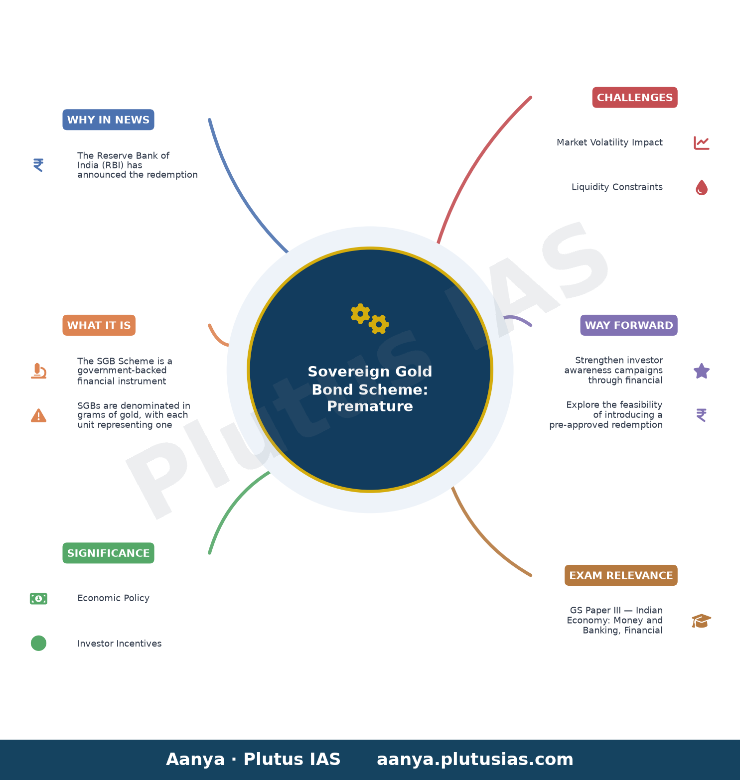 Premature redemption under Sovereign Gold Bond (SGB) Scheme - Redemption Price for premature redemption of SGB 2018-19 S — concept mind map