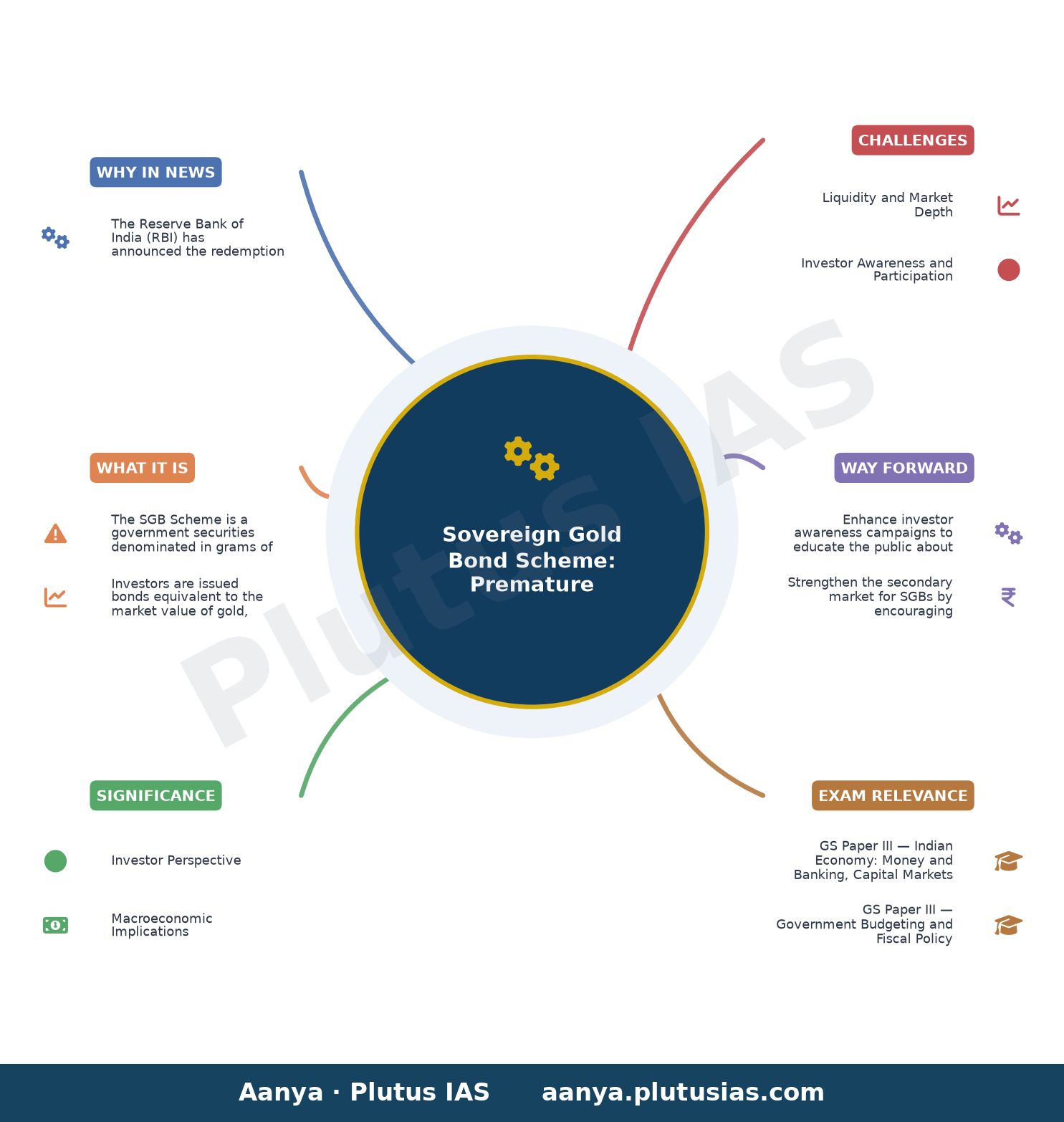 Premature redemption under Sovereign Gold Bond (SGB) Scheme - Redemption Price for premature redemption of SGB 2018-19 S — concept mind map