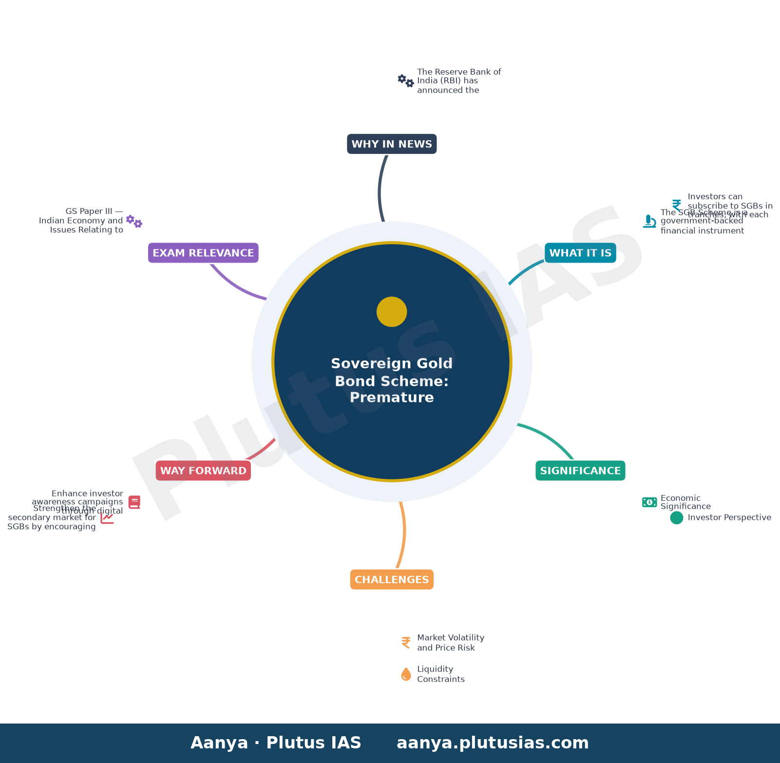Premature redemption under Sovereign Gold Bond (SGB) Scheme - Redemption Price for premature redemption of SGB 2018-19 S — concept mind map
