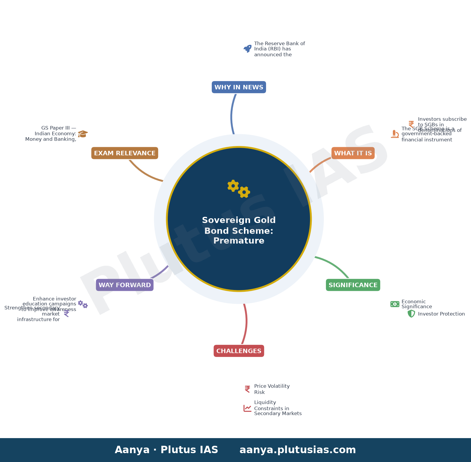 Premature redemption under Sovereign Gold Bond (SGB) Scheme - Redemption Price for premature redemption of SGB 2018-19 S — concept mind map