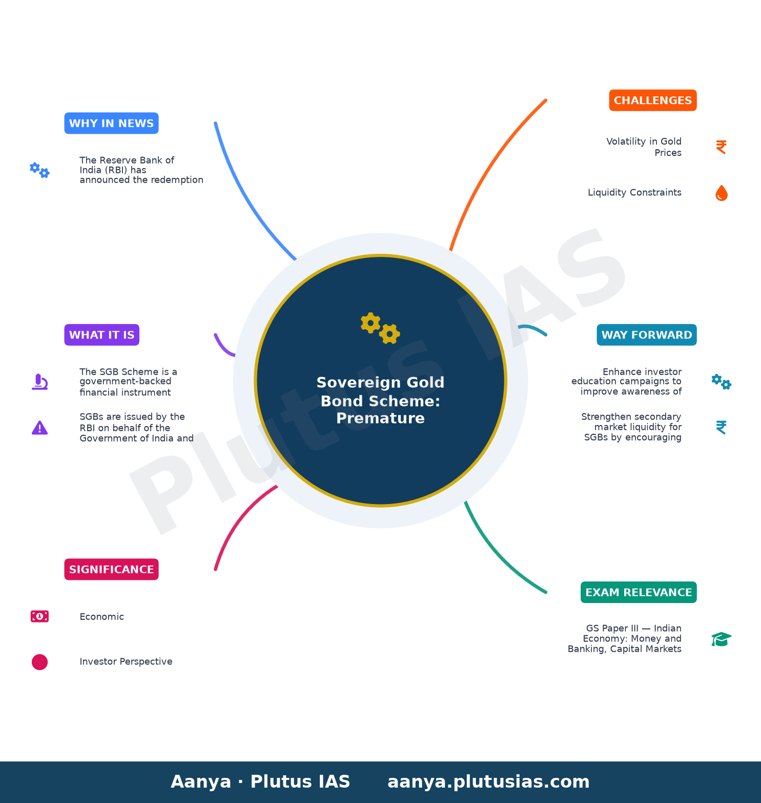 Premature redemption under Sovereign Gold Bond (SGB) Scheme - Redemption Price for premature redemption of SGB 2018-19 S — concept mind map
