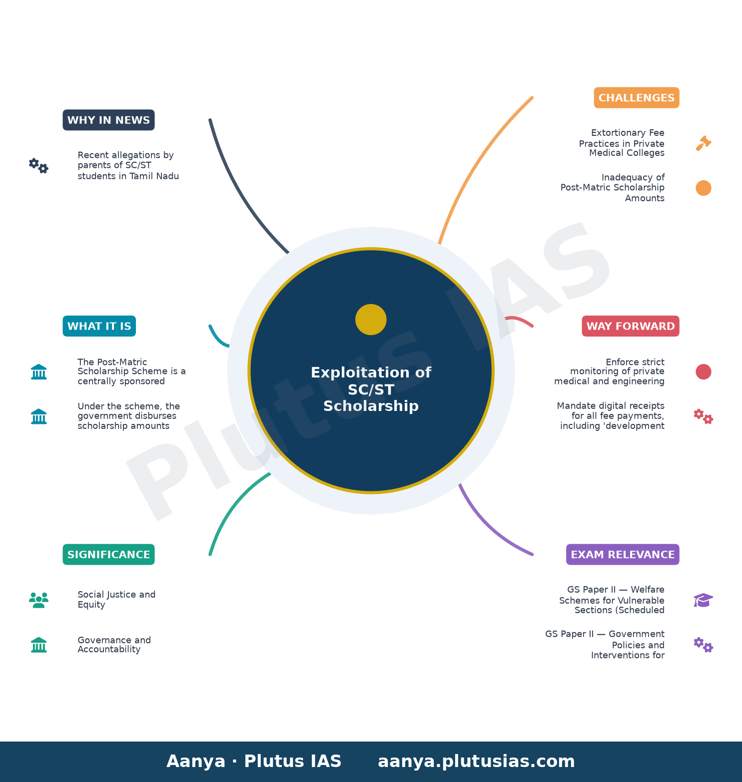 Private medical colleges demanding exorbitant cash payment from SC, ST scholarship students, allege affected parents — concept mind map