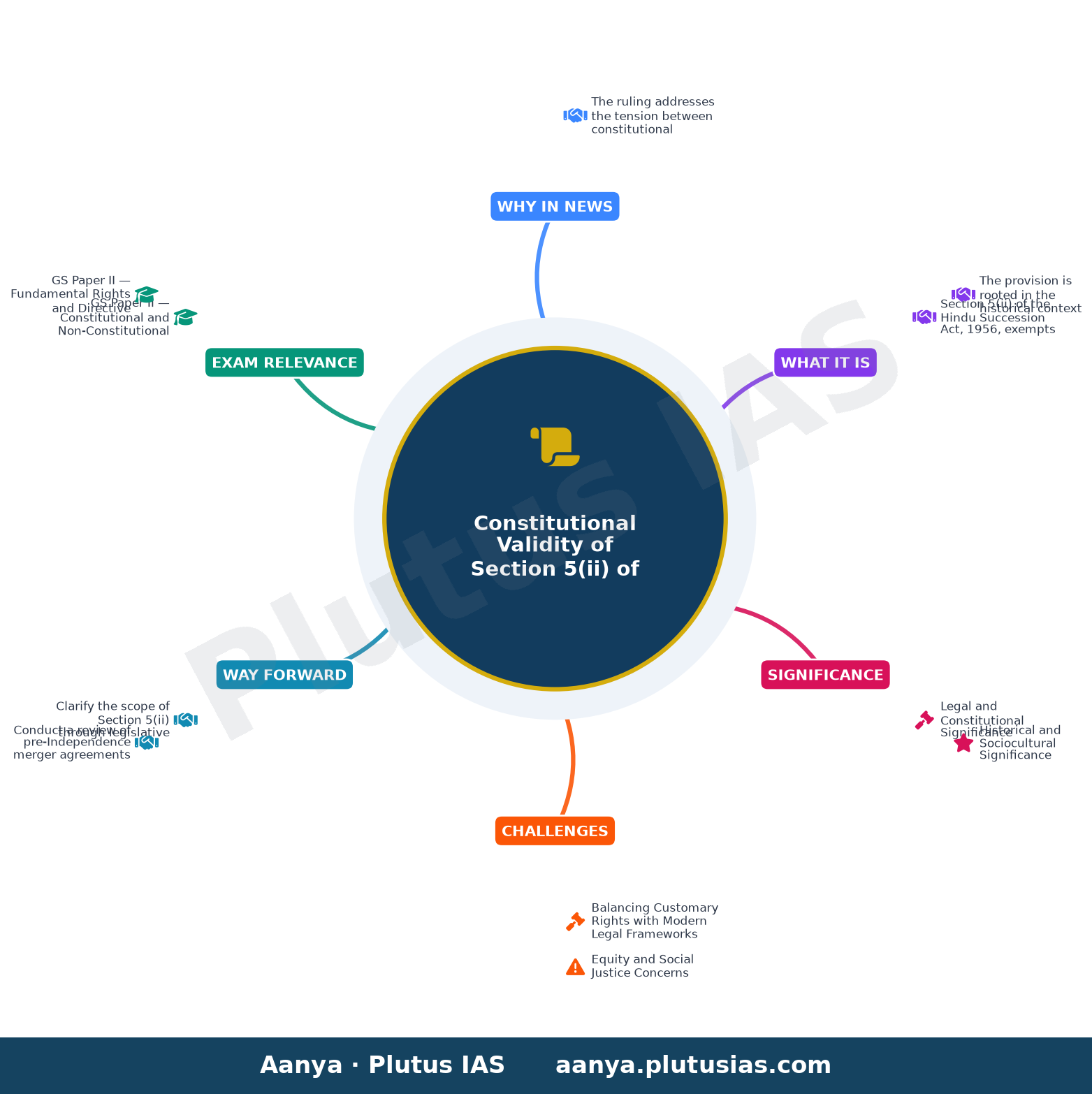 Protection for certain royal estates from succession law still valid despite abolition of privy purses and privileges: K — concept mind map