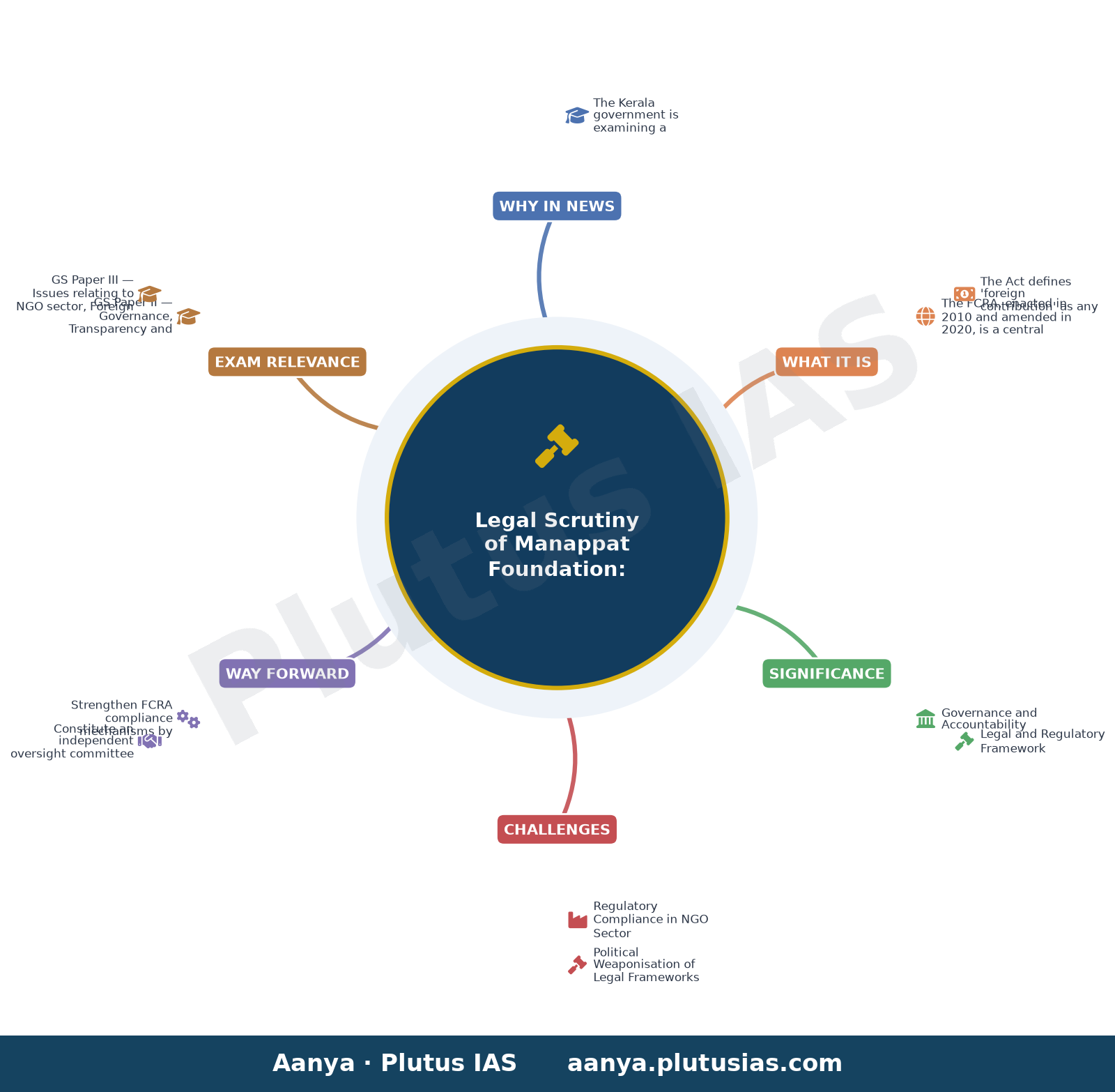Punarjani scheme promoters Manappat Foundation faces legal scrutiny in Kerala over alleged FCRA violations — concept mind map