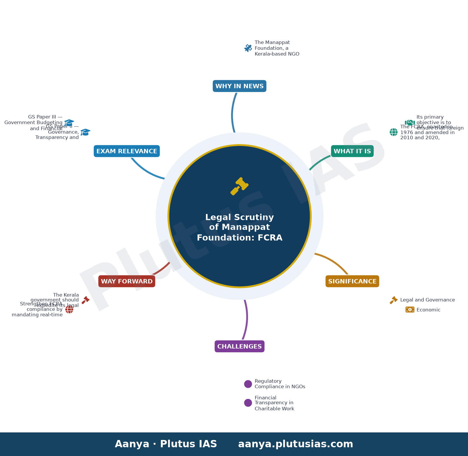 Punarjani scheme promoters Manappat Foundation faces legal scrutiny in Kerala over alleged FCRA violations — concept mind map