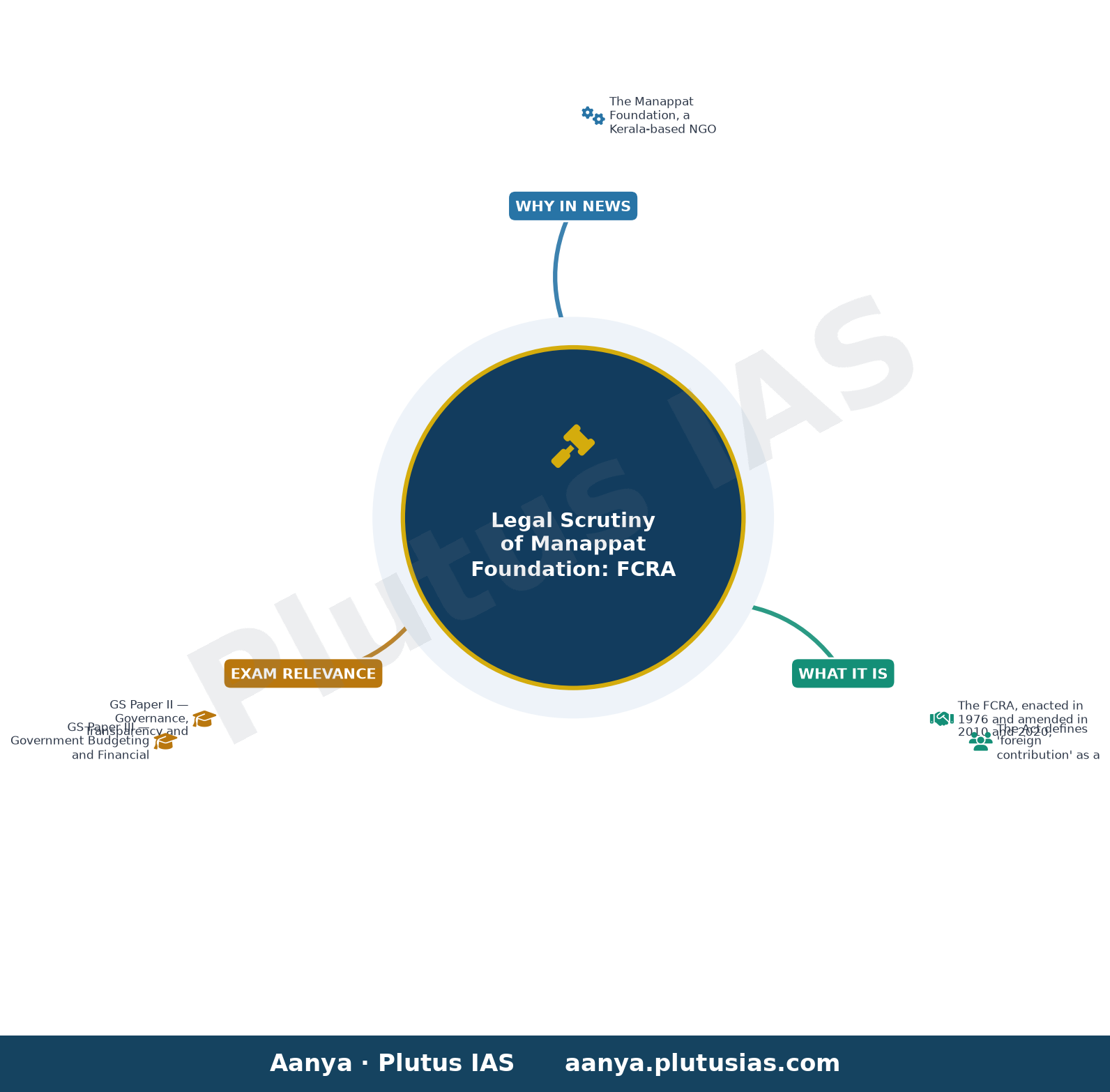 Punarjani scheme promoters Manappat Foundation faces legal scrutiny in Kerala over alleged FCRA violations — concept mind map