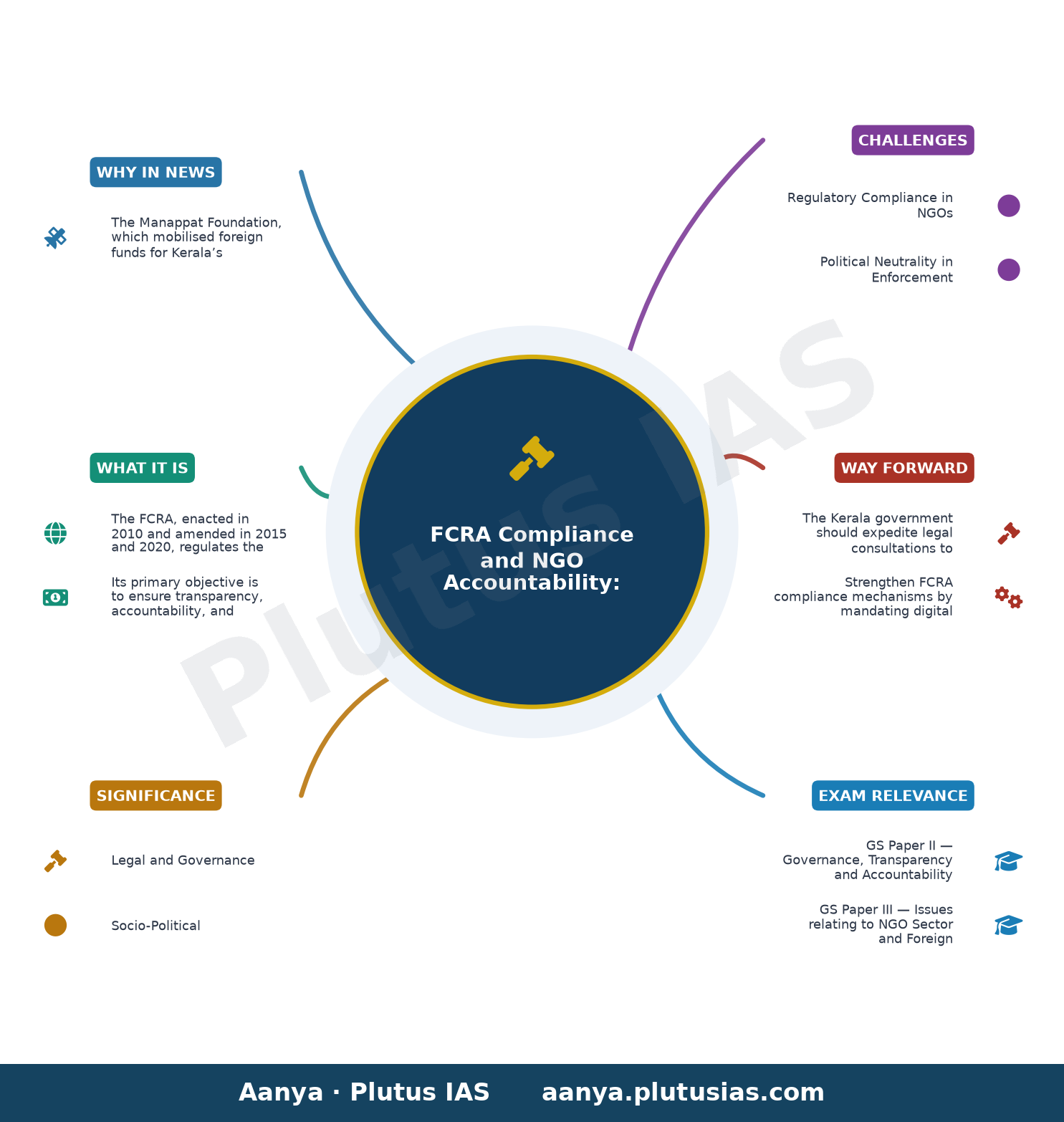 Punarjani scheme promoters Manappat Foundation faces legal scrutiny in Kerala over alleged FCRA violations — concept mind map