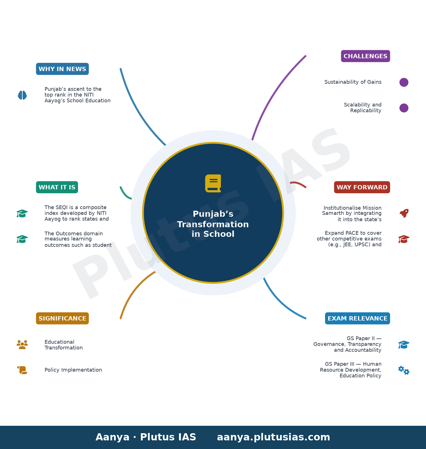 Punjab beats Kerala in NITI Aayog rankings — concept mind map