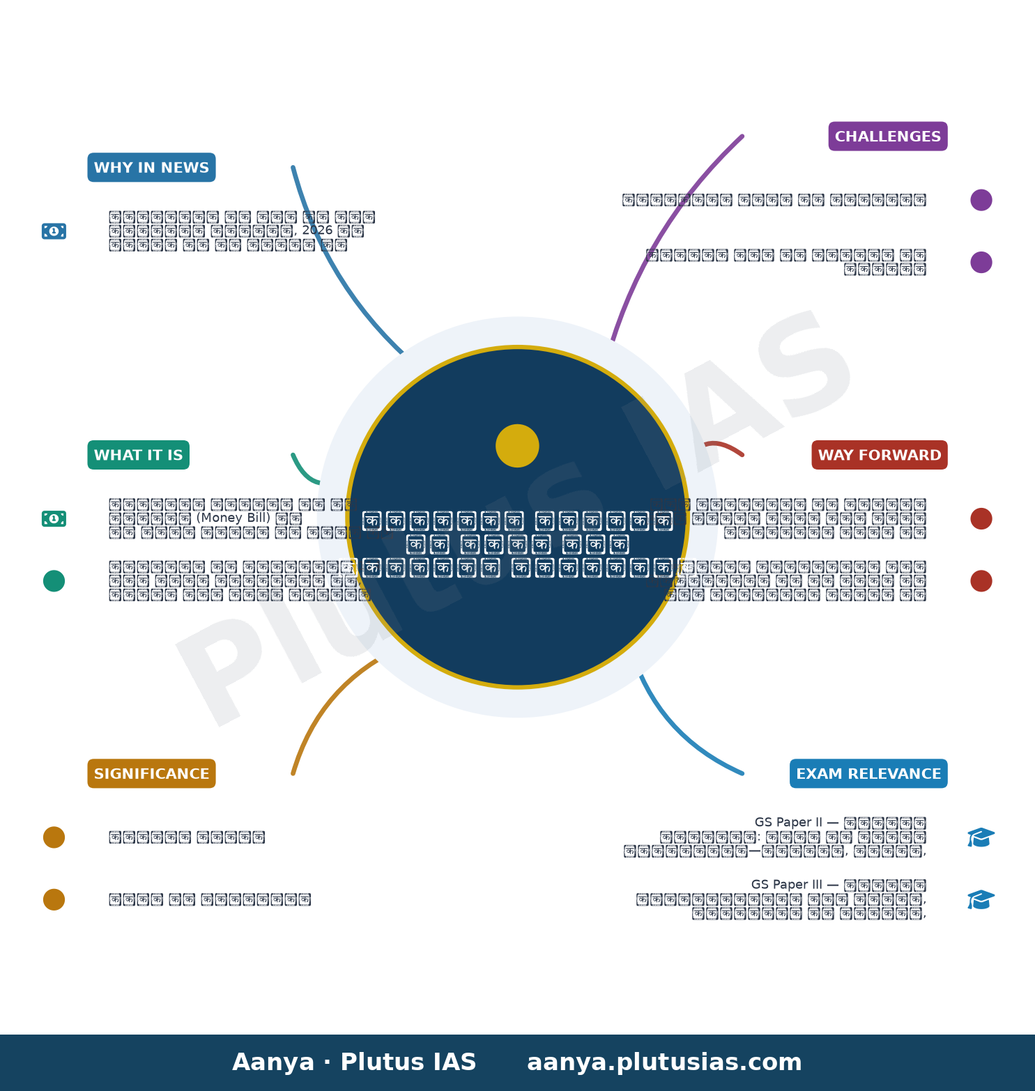 Rajya Sabha clears Appropriation Bill for expenditure of ₹54,067 crore — concept mind map