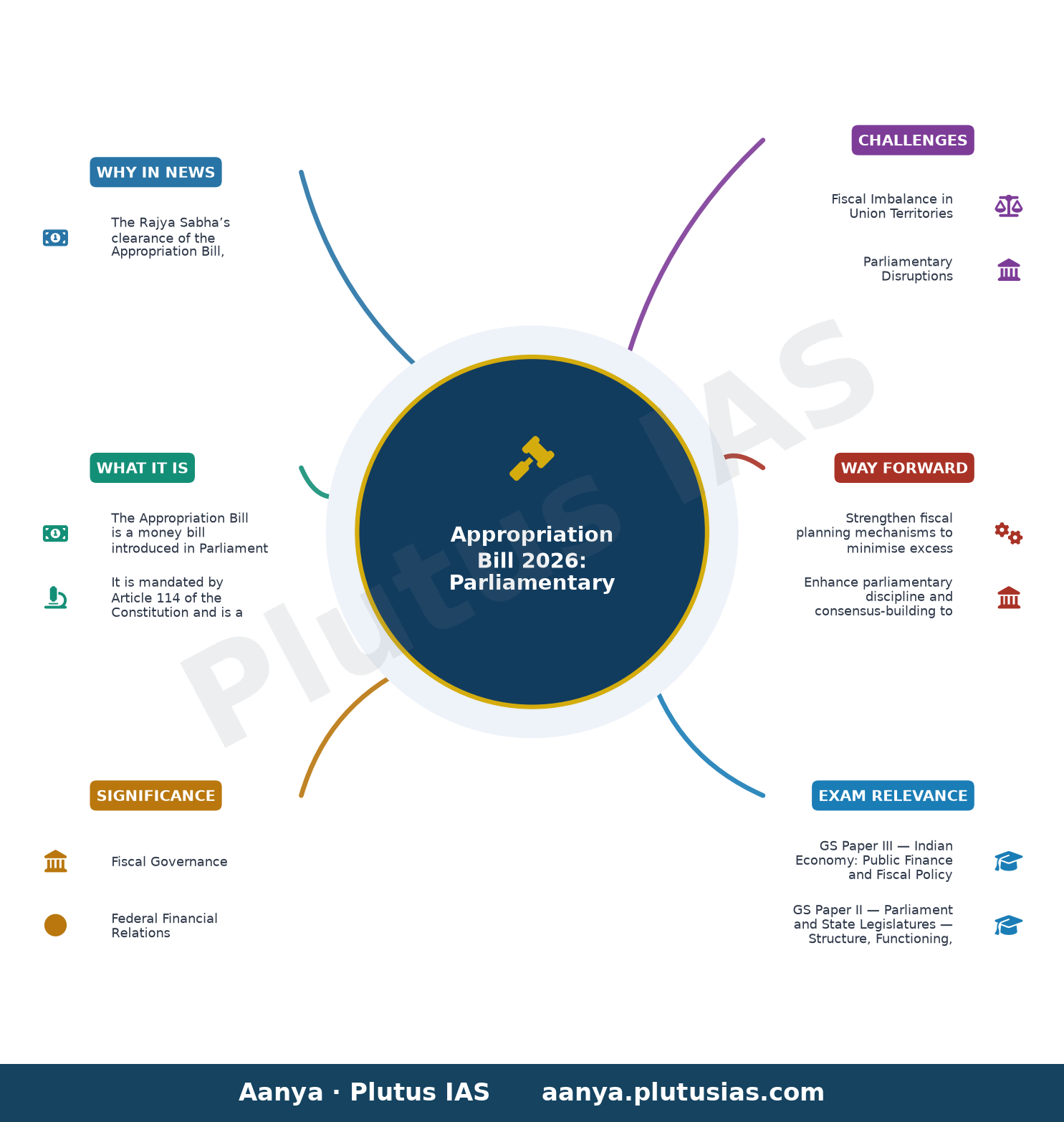 Rajya Sabha clears Appropriation Bill for expenditure of ₹54,067 crore — concept mind map