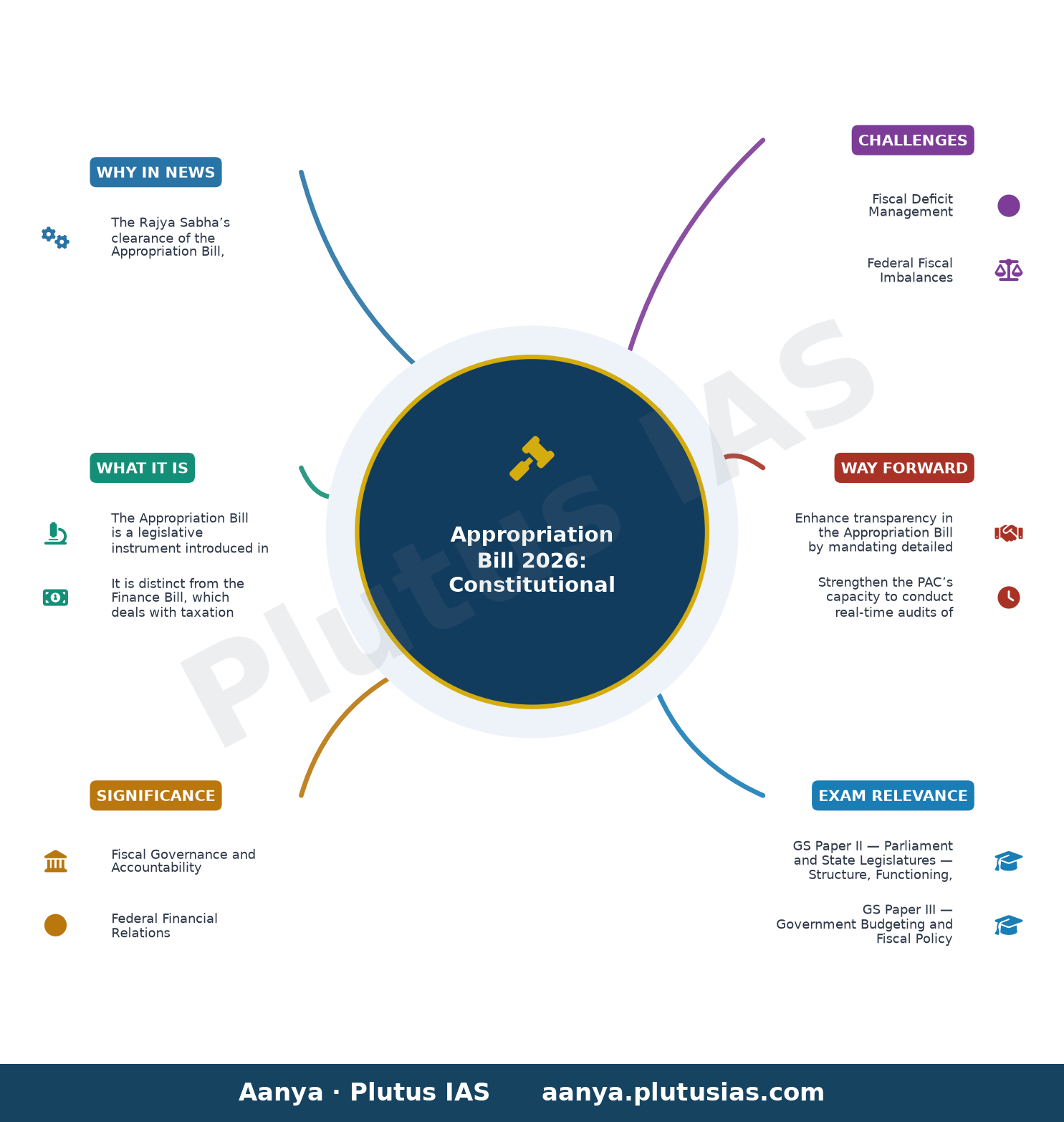 Rajya Sabha clears Appropriation Bill for expenditure of ₹54,067 crore — concept mind map