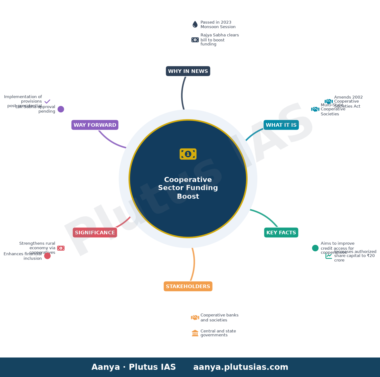 Rajya Sabha Clears Bill To Boost Funding For Cooperative Sector — concept mind map