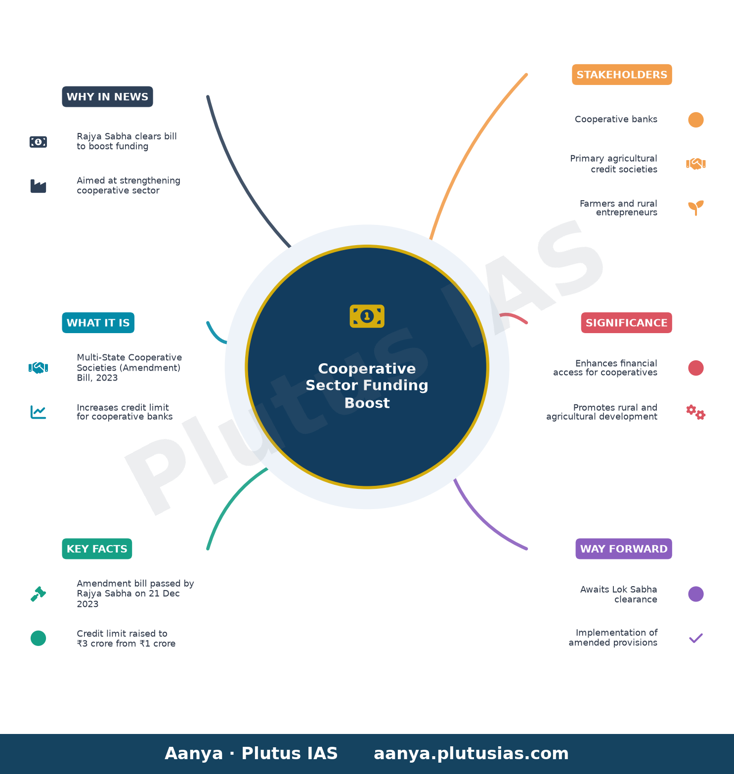 Rajya Sabha Clears Bill To Boost Funding For Cooperative Sector — concept mind map