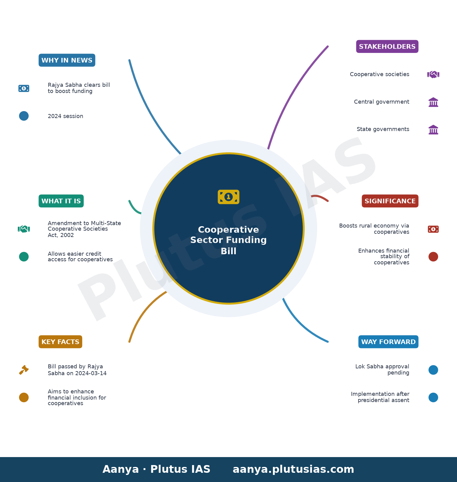 Rajya Sabha Clears Bill To Boost Funding For Cooperative Sector — concept mind map