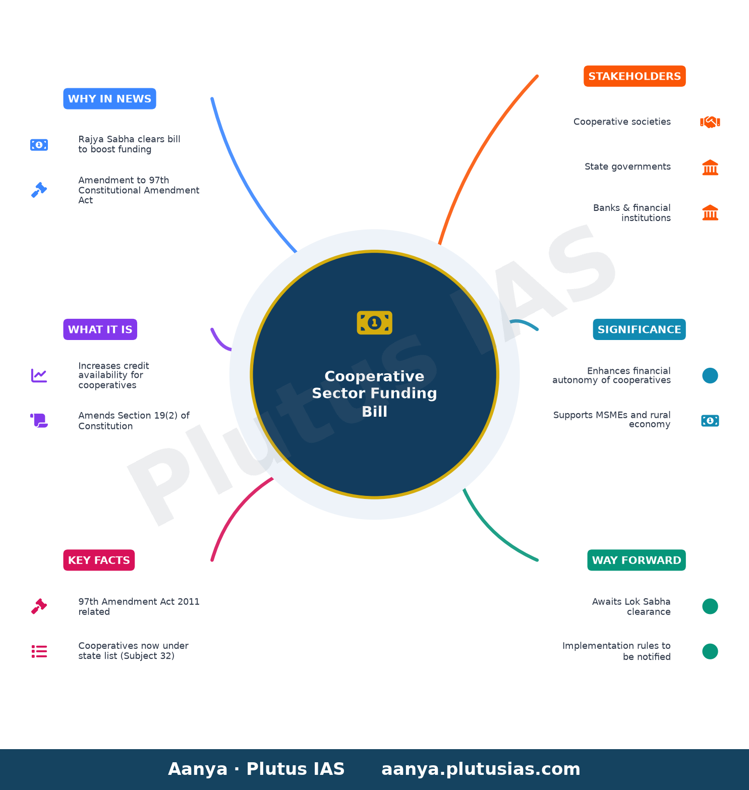 Rajya Sabha Clears Bill To Boost Funding For Cooperative Sector — concept mind map