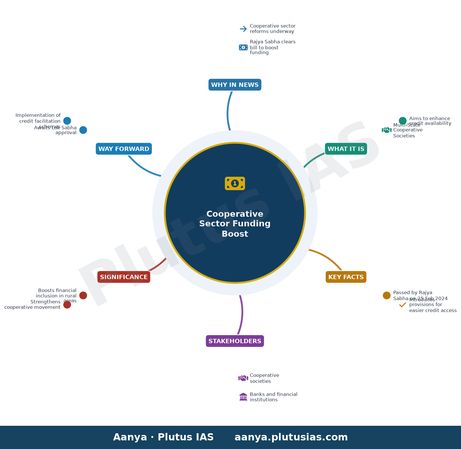 Rajya Sabha Clears Bill To Boost Funding For Cooperative Sector — concept mind map