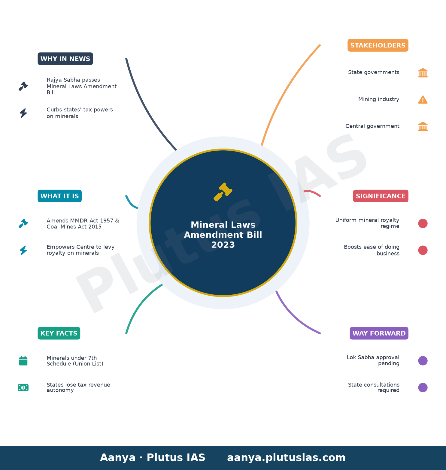 Rajya Sabha Passes Bill To Curb States' Tax Powers On Minerals — concept mind map