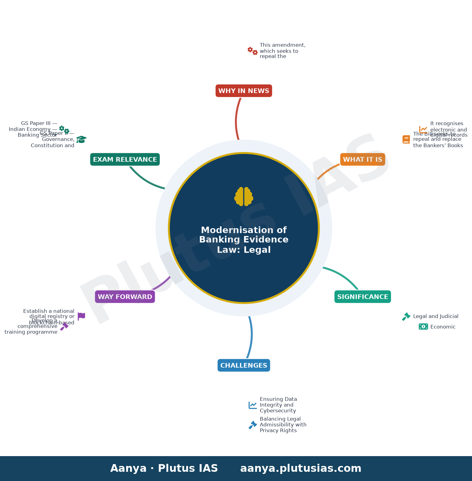 Rajya Sabha passes bill to recognize digital bank records as evidence — concept mind map