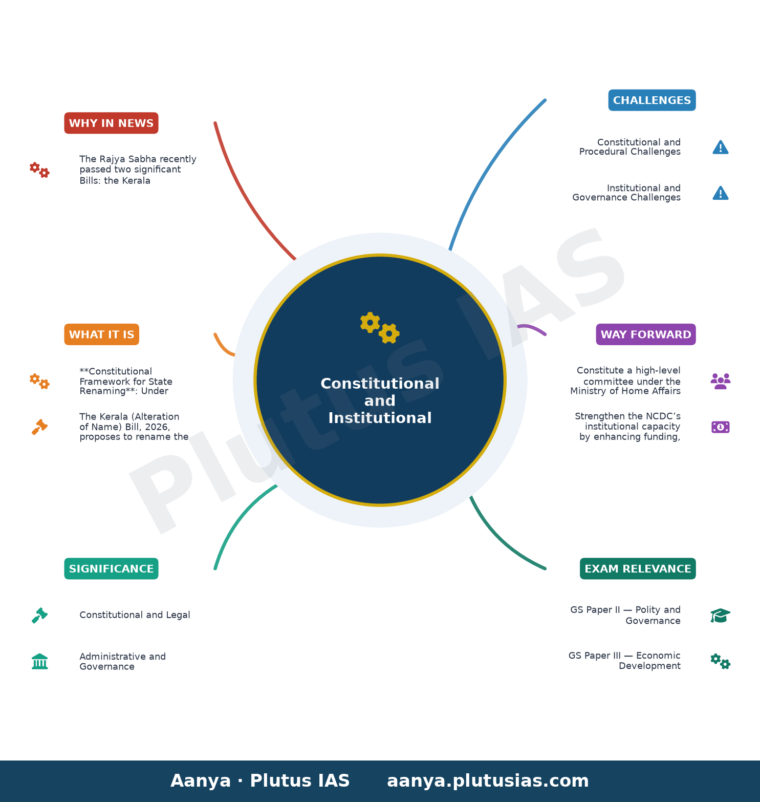 Rajya Sabha passes Bills to change Kerala’s name, strengthen NCDC — concept mind map