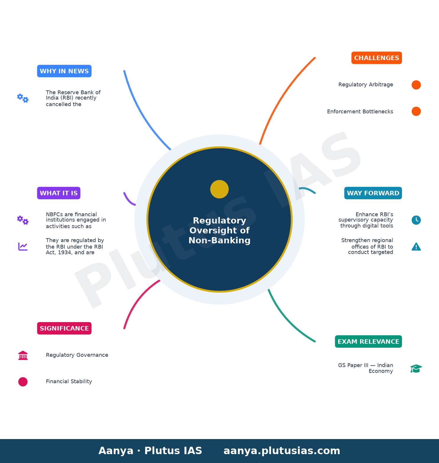 RBI cancels Certificate of Registration of 59 NBFCs — concept mind map