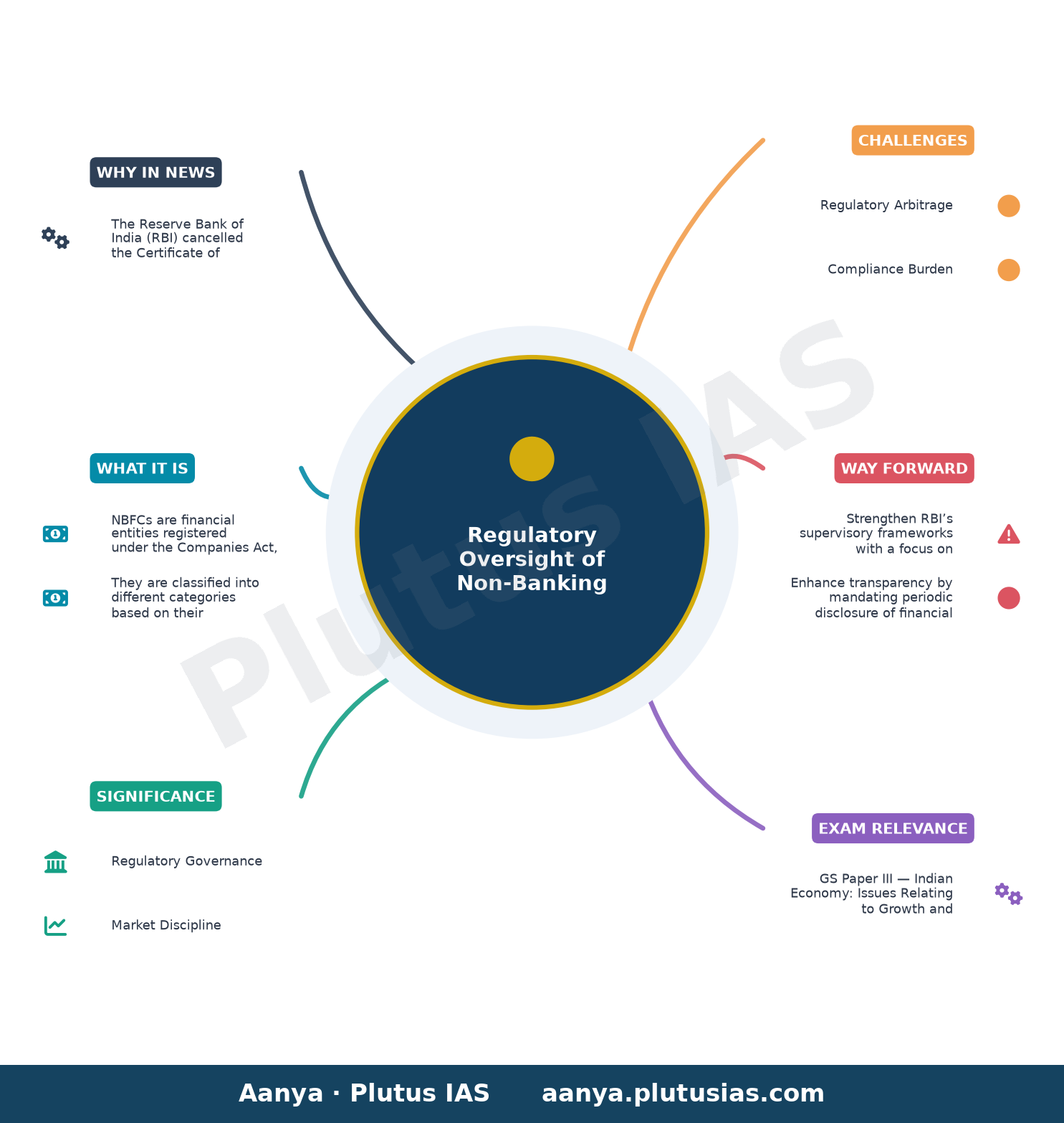 RBI cancels Certificate of Registration of 59 NBFCs — concept mind map