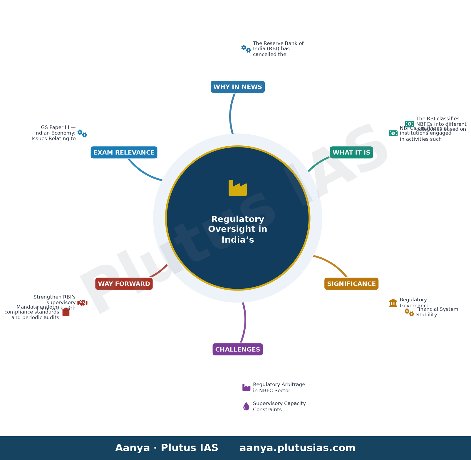 RBI cancels Certificate of Registration of 59 NBFCs — concept mind map