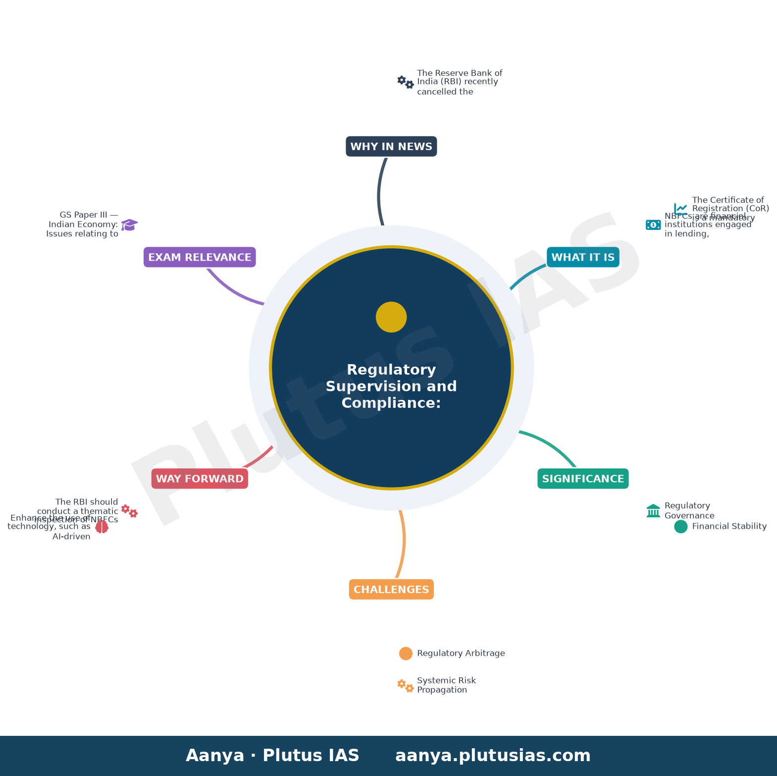 RBI cancels Certificate of Registration of 59 NBFCs — concept mind map