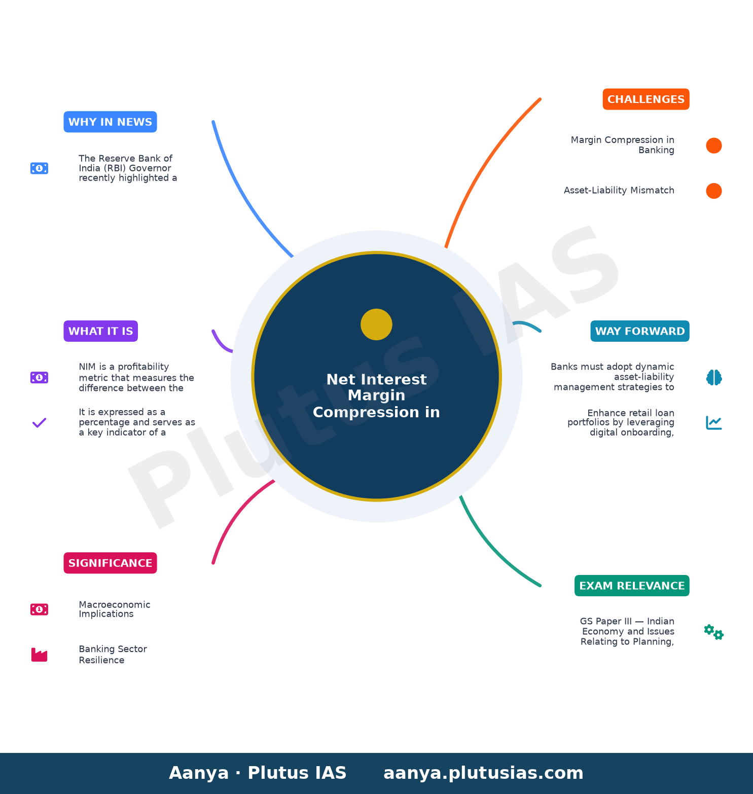 RBI governor flagged banks' margin stress, and banks see it continuing — concept mind map
