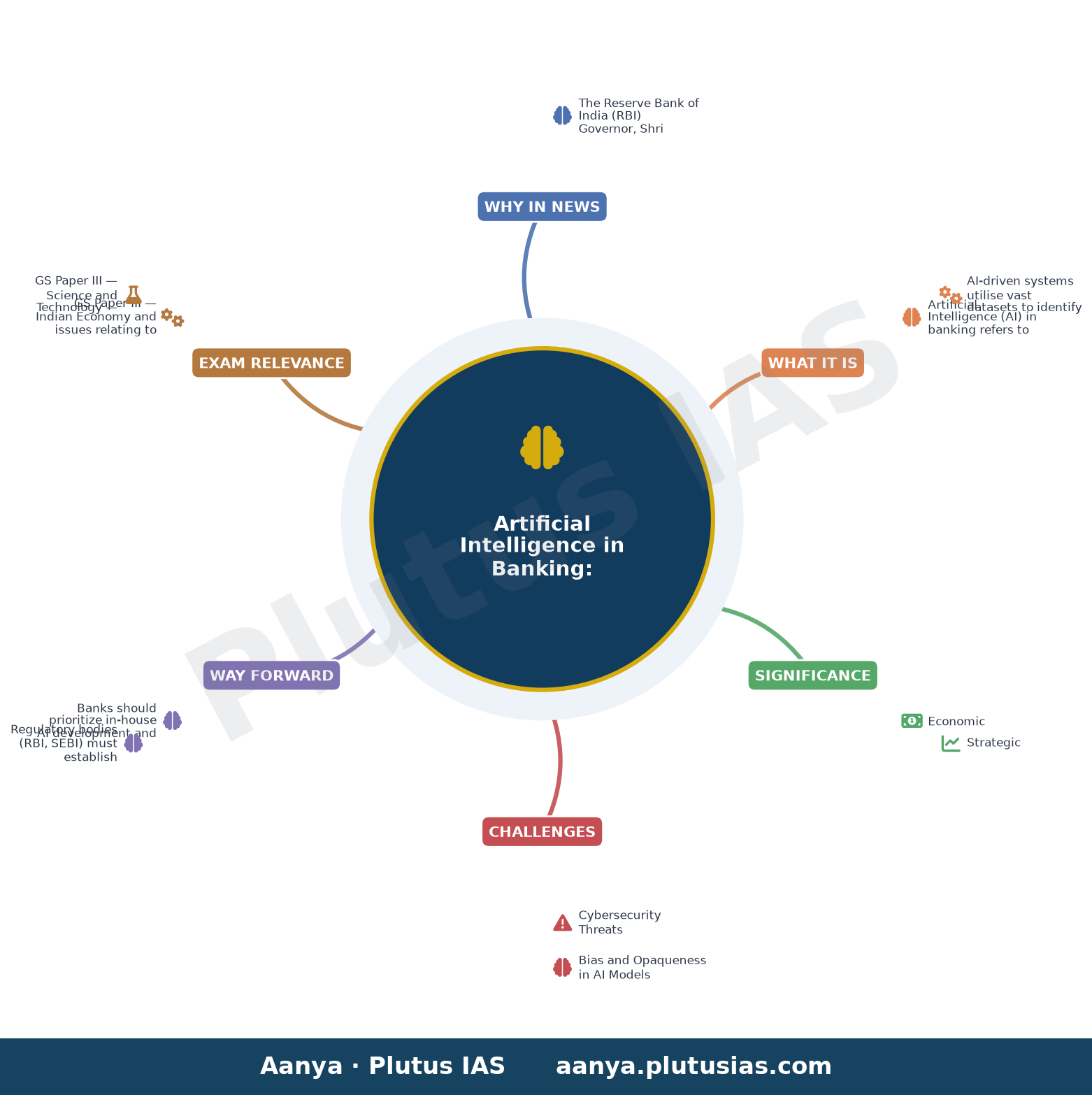 RBI Governor Sanjay Malhotra urges lenders to accelerate AI spend — concept mind map